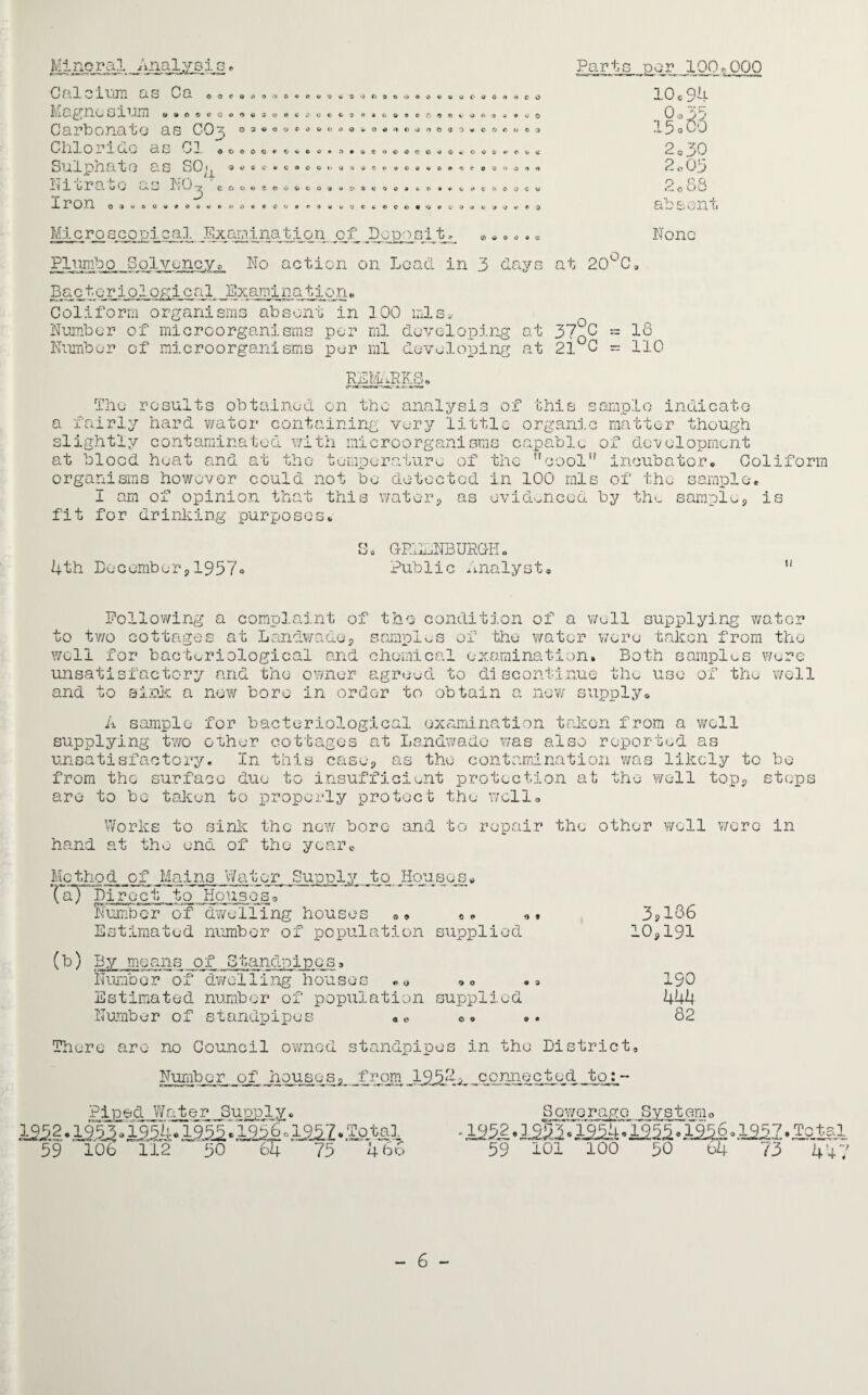 Calcium as Ca Magnesium « Carbonate as CO3 Ohioride as Cl QQCd.iooOoevv Z •) f) 5> o *;» © O « <4 u O u 0 © « C O »OOeOOO©3 0 3 0 o c o c c o ? © o o a » o * *> k \ o *■ o * # o o 0 f O O <> *> o W O © •* <1 >J .5 o 1 V W C O ft U O 3 OOOOO® S/ * « O • A co©$oo©o Sulphate T.T-i -l-no + , a s SO 1 U Q©ec©c®o©i*oo3cou©©«*o©'c©oa<*«5©** Hi era ZG CIS G r> o 0 # o o 4> o o a o i» a c 9 o * Iron f- * 9 C 4» S. o->oaow^o4*i O e • 0 u OWW9CCCCO 3 * V * O O O 1 Ki r ® Microscopical Examination of Deposit, tf) %> 9 O 0 © 10 c 94 0 15 *i! C 166 2 ,30 2 o05 9 1 V. 068 ab sent None Plumbo Solvency, No action on Load in 3 days at 20LCa Bacteriological Examination«. Coliform organisms absent in 100 mis* Number of microorganisms per ml developing at 37^0 = 18 Number of microorganisms per ml developing at 21.0 - 110 REMARKS. The results obtained on the analysis of this sample indicate a fairly hard water containing very little organic matter though slightly contaminated with microorganisms capable of development at blood heat and at the temperature of the cool incubator* Coliform organisms however could not be detected in 100 mis of the sample. I am of opinion that this water9 as evidenced by th<- sample9 is fit for drinking purposes* 4th December91957= Co GP.ELNBURG-H* Public Analyst, Following a complaint of the condition of a well supplying water to two cottages at Landwade, samples of 'the water were taken from the well for bacteriological and chemical examination. Both samples were unsatisfactory and the owner agreed to discontinue the use of the well and to sink a new bore in order to obtain a new supply, A sample for bacteriological examination taken from a we11 supplying two other cottages at Landwado was also reported as unsatisfactory. In this case, as the contamination was likely to bo from the surface duo to insufficient protection at the well topP steps are to be taken to properly protect the well. Works to sink the new boro and to repair the other well were in hand at the end of the year* liethod of Mains Water Supply to ^Houses« {of Direct to Houses3, Humber of dwelling houses », ««. «« 3?186 Estimated number of population supplied 10<>191 (b) By means of Standpipes, Number of dwelling houses ,0 .=> 190 Estimated number of population supplied 444 Number of standpipes „„ o* .. 82 There are no Council owned standpipes in the District, Number of houses? from 1952? connected toy- Piped Water Supply* m 2.12. ML. Mi • Mi«211 1 • lata 1 59 106 112 30 64 75 466 S owerage Systemo *1252. m:i«Ml• mi. mi . mi. w 59 101 100 50 u4 73 44.