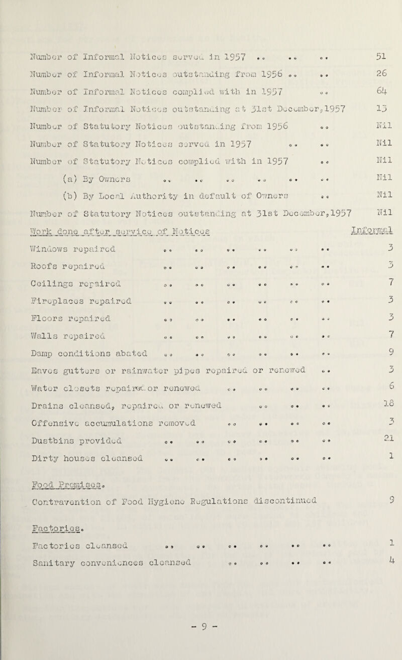 Numbgr of Informal Notices served in 1957 •« • * o« Number of Informal Notices outstanding from 135b ->» *» Number of Informal Notices complied with in 1557 <> * Number of Informal Notices outstanding at 31st DecemberP1957 Number of Statutory Notices outstanding from 1956 ©« Number of Statutory Notices served in 1957 ®* <*« Number of Statutory Notices complied with in 1957 «* (a) By Owners <»* . u »<> * <> o. (b) By Local Authority in default of Owners Number of Statutory Notices outstanding at 31st December-, 1957 Work done after service of Notices Windows repaired «. © * © «3 *® Roofs repaired »<» © -» ®« <>« »» Ceilings repaired a» «« «• • © »» <• * Fireplaces repaired ** 0. «® *c *• iloors repaired © © <?© ©« © o ® ® ® Walls repaired o« © «> ©« ® © © ® ® Damp conc.it.Lons abated ^ © © © © © ® © ® • * * Eaves gutters or rainwater pipes repaired or renewed «, • Water closets repaired or renewed «• ©« «• «• Drains cleansed., repaired or renewed © © ©. Offensive accumulations removed © o »• *« °« Dustbins provided «• ©© ©» «• ® ° »• Dirty houses cleansed ©© o. ©a *« © ® °• Food Premises0 Contravention of Food Hygiene Regulations discontinued Factories© Factories cleansed © © «• «• <>» •« «* Sanitary conveniences cleansed ©<> ©° . • *« 51 26 64 13 Nil Nil Nil Nil Nil Informal 3 7 5 7 3 3 7 9 3 b -I o J.o 3 21 1 9 4 9