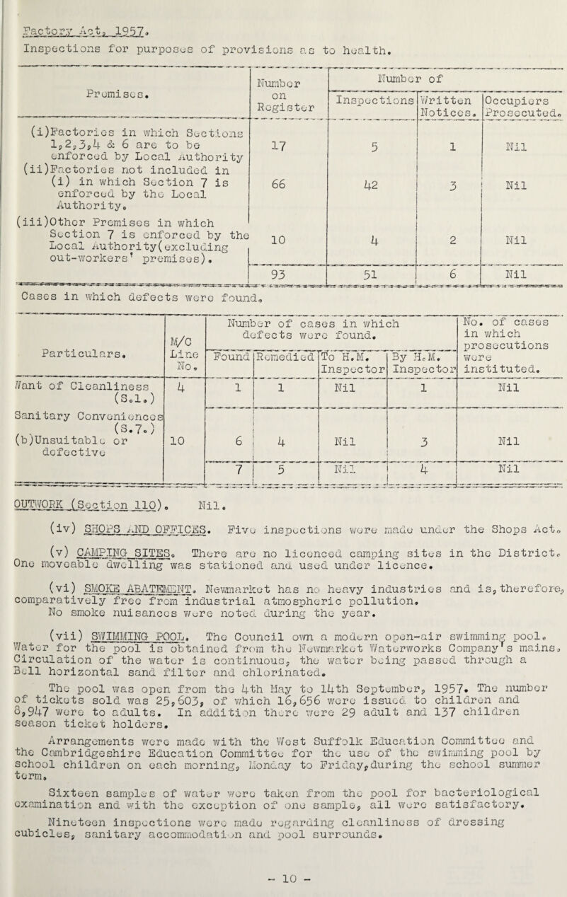 to health Factory Apt, 1957• Inspections for purposes of provisions as Promises. Number Number of on Register Inspections Written Notices. Occupiers Prosecuted* (i)Factories in which Sections 1,2,3,4 & 6 are to be enforced by Local Authority 17 5 1 Nil (ii)Factories not included in (i) in which Section 7 is enforced by the Local Authority. 66 42 3 Nil (iii)Othcr Premises in which Section 7 is enforced by the Local Authority(excluding 10 4 2 Nil out-workers T premises). _ 93 51 6 -r- —-r ^f=£ Nil Cases in which defects were found* Particulars. 0 2 1 Number of cases in which defects were found. No. of cases in which prosecutions Line No. Found Remedied To H.M. Inspector By HoM. Inspector were instituted. Want of Cleanliness (S.l.) 4 1 1 Nil 1 Nil Sanitary Conveniences , . (3-7.) (bJUnsuitable or defective 10 6 4 Nil 3 Nil 7 5 Nil LjJ Nil OUTWORK (Section 110)* Nil. (iv) SHOPS i,ND OFFICES. Five inspections were made under the Shops Act* (v) CAMPING SITES* There are no licenced camping sites in the District* One moveable dwelling was stationed and used under licence. (vi) SMOKE ABATEMENT„ Newmarket has no heavy industries and is,therefore* comparatively free from industrial atmospheric pollution. No smoke nuisances were noted during the year. (vii) SWIMMING POOL. The Council own a modern open-air swimming pool* Water for the pool is obtained from the Newmarket Waterworks Company's mains* Circulation of the water is continuous* the water being passed through a Bell horizontal sand filter and chlorinated. The pool was open from the 4th May to 14th September, 1957* The number of tickets sold was 25,603, of which 16,656 were issued to children and 6,947 were to adults. In addition there were 29 adult and 137 children season ticket holders. Arrangements were made with the West Suffolk Education Committee and the Cambridgeshire Education Committee for the use of the swimming pool by school children on each morning, Monday to Friday,during the school summer term. Sixteen samples of water were taken from the pool for bacteriological examination and with the exception of one sample, all were satisfactory. Nineteen inspections were made regarding cleanliness of dressing cubicles, sanitary accommodation and pool surrounds.