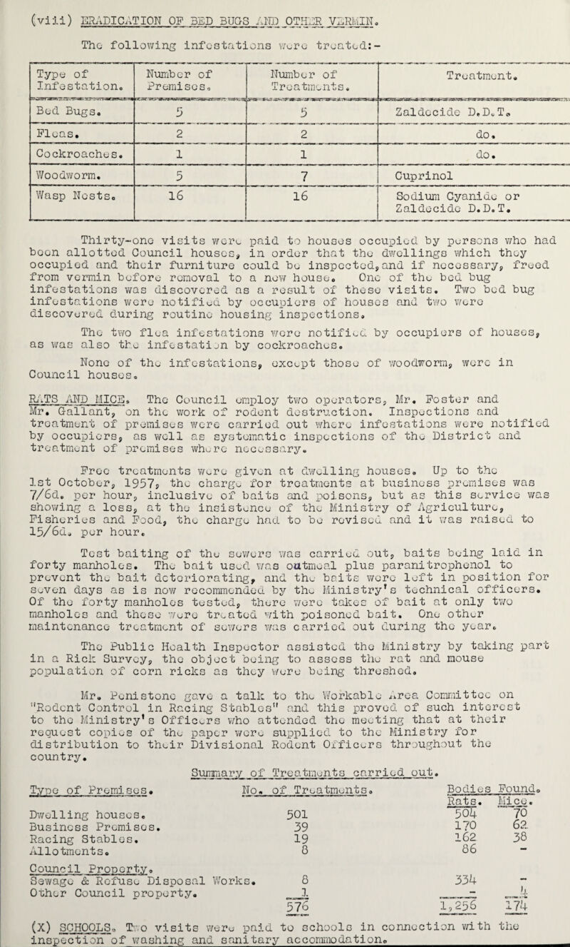 The following infestations wore treated:- Type of Infestation# Number of Premises. Number of Treatments# Treatment# Bed Bugs# 5 .5 Zaldecide D.D,T» Pleas. 2 2 do. Cockroaches. 1 1 do. Woodworm. 5 7 Cuprinol Wasp Nests# 16 16 Sodium Cyanide or Zaldecide D.D.T. Thirty-one visits were paid to houses occupied by persons v/ho had been allotted Council houses* in order that the dwellings which they occupied and their furniture could be inspected,and if necessary, freed from vermin before removal to a new house# One of the bed bug infestations was discovered as a result of these visits. Two bed bug infestations were notified by occupiers of houses and two were discovered during routine housing inspections. The two flea infestations were notified by occupiers of houses, as was also the infostatien by cockroaches. None of the infestations, except those of woodworm, were in Council houses. RATS AND MICE. The Council employ two operators, Mr. Poster and Mr. Gallant, on the work of rodent destruction. Inspections and treatment of premises were carried out where infestations were notified by occupiers, as well as systematic inspections of the District and treatment of premises where necessary. Free treatments were given at dwelling houses# Up to the 1st October, 1957$ the charge for treatments at business premises was 7/6d. per hour, inclusive of baits and poisons, but as this service was showing a loss, at the insistence of the Ministry of Agriculture, Fisheries and Pood, the charge had to be revised and it was raised to 15/6G# per hour. Test baiting of the sewers was carried out, baits being laid in forty manholes. The bait used was oatmeal plus paranitrophenol to prevent the bait deteriorating, and the baits were left in position for seven days as is now recommended by the Ministry1s technical officers. Of the forty manholes tested, there were takes of bait at only two manholes and these were treated with poisoned bait. One other maintenance treatment of sewers was carried out during the year. The Public Health Inspector assisted the Ministry by taking part in a Rick Survey, the object being to assess the rat and mouse population of corn ricks as they were being threshed# Mr# Pcnistone gave a talk to the Workable ^rea Committee on Rodent Control in Racing Stables and this proved of such interest to the Ministry's Officers who attended the meeting that at their request copies of the paper were supplied to the Ministry for distribution to their Divisional Rodent Officers throughout the country. Summary of Treatments carried out. Type of Premises# No. of Treatments# Bodies Pound Rats. Mice# Dwelling houses. 501 504 70 Business Premises. 39 170 62. Racing Stables. 19 162 38 Allotments# 8 86 Council Property, Sewage & Refuse Disposal Works# 8 334 — Oishor Council property. 1 - h. 576 1,256 174 (x) SCHOOLS# Two visits were paid to schools in connection with the inspection of washing and sanitary accommodation#