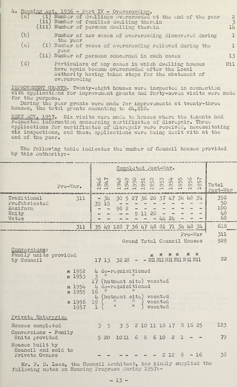 4* Hous 3 ng A c t «> 1956 - Part IV Qvcrcrowding. (aT (iV Number of dwellings overcrowded at the end of the year 2 (ii) Number of families dwelling therein 3 (iii) Number of persons dwelling therein 14 (b) Number of new cases of overcrowding discovered during 1 the year (c) (i) Number of cases of overcrowding relieved during the 1 year (ii) Number of persons concerned in such cases 13 (d) Particulars of any cases in which dwelling houses Nil have again become overcrowded after the Local Authority having taken steps for the abatement of overcrowding IMPROVEMENT GRANTS, Twenty-eight houses wer^ inspected in connection with applications for improvement grants and forty-seven visits were made for the purpose. During the year grants were made for improvements at twenty-three housess the total grants amounting to £49210B RENT ACT0 1957. Six visits requested information conce applications for certificat six inspections,, and these end of the year. were made to houses where the tenants had rning certificates of disrepair. Three es of disrepair were received, necessitating applications wore being- dealt with at the The following table indicates the number of Council houses provided by this Authority:- Conversions: Family units provided by Council si X 35 3£ 35 35 1713 3223 - - NO. Nil Nil Nil Nil Nil 55 1952 4 de-requisitioned 35 1953 3   17 (hutment site) vacated 51 1954 4 de-requisi tioned 55 1955 16   4 (hutment site) vacated x 1956 19 ( u  ) vacated 1957 1 (   ) vacated Private Enterprise Houses completed 3 5 35 2 10 11 18 17 8 16 25 Conversions - Family Units provided 5 20 1011 6 8 6 10 2 1 Houses built by Council and sold to Private Owners - - -----2128-16 22 123 79 33 Mr. P. D. Lees, the Council Architect, has kindly supplied the following notes on Housing Progress during 1957:~ - 13 ~