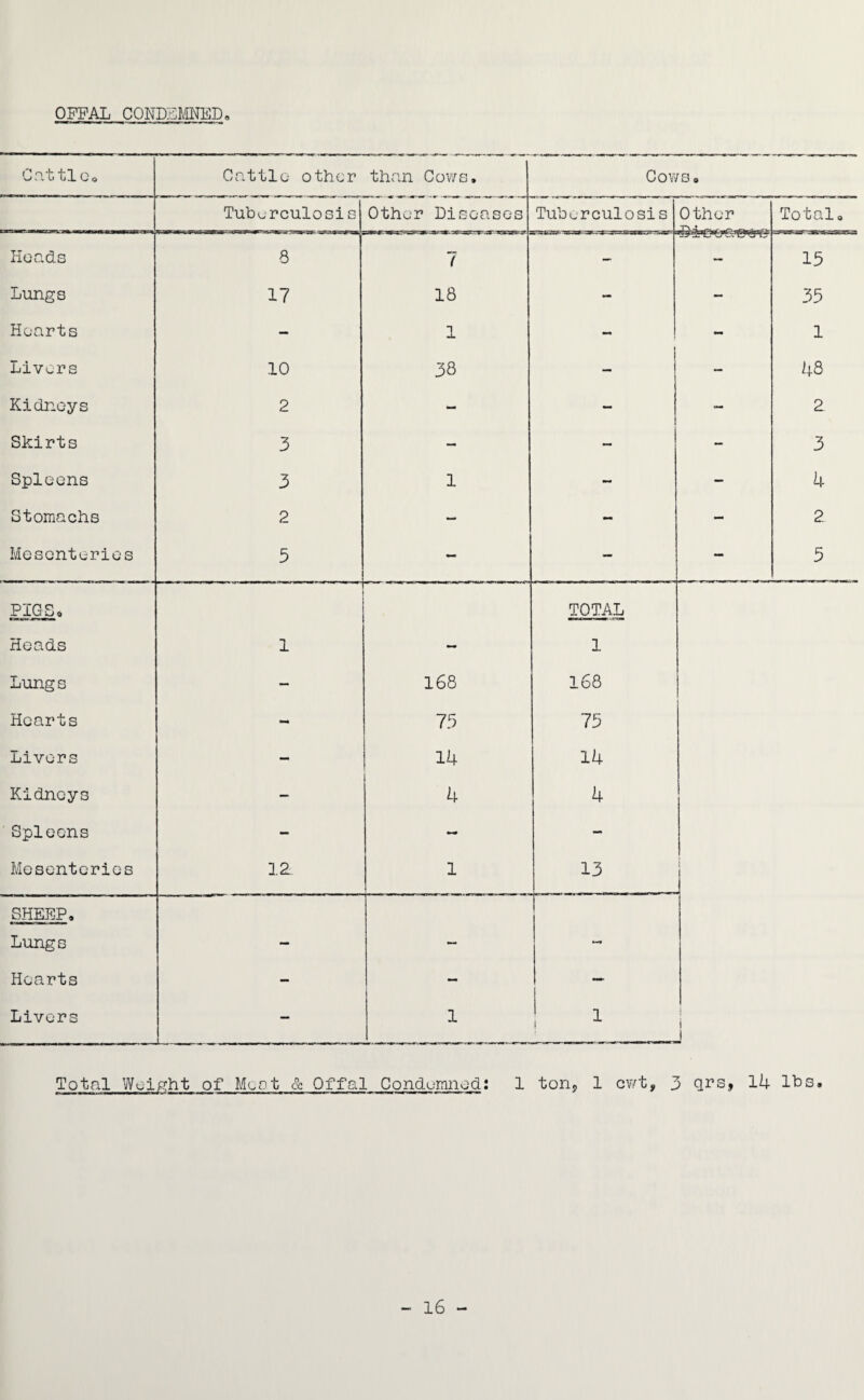 OFFAL CONDEMNED Cattle* Cattle other than Cows. Cows. Tuberculosis Other Diseases Tuberculosis Other Total. Heads 8 7 — — 15 Lungs 17 18 - — 35 Hearts — 1 ~ - 1 Livers 10 38 — - 48 Kidneys 2 - - 2 Skirts 3 - ~ — 3 Spleens 3 1 - — 4 Stomachs 2 — - - 2 Mesenteries 5 .. - — — 5 PIGS* 1   1 ,n r ' TOTAL Heads 1 - 1 Lungs — 168 168 Hearts - 76 75 Livers - 14 14 Kidneys — 4 4 Spleens - - - Mesenteries 12 1 13 SHEEP. Lungs Hearts - — — Livers — 1 1 Total Weight of Moot & Offal Condemned: 1 ton, 1 cwt, 3 Q,rs, 14 lbs. 16 —