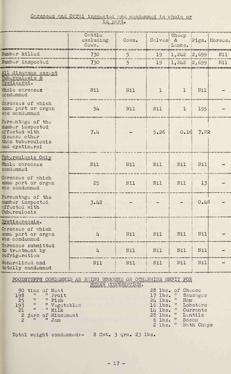 in part. Cattle excluding Cows. Cows. Calves Sheep & Lamb s• Pigs. Horses. Number killed 730 5 19 nJJLr—Jr i Ji 1 g 242 2,699 Nil Number inspected 730 5 19 1,242 2,699 Nil All diseases exeunt Tuberculosis & Cysticerci. Whole carcases condemned Nil •»- ^ u - -mwr . Nil -mr-■ ir- 1 1 Nil — Oarcases of which some part or organ was condemned 54 Nil Nil 1 195 — Percentage of the number inspected affected with disease other than tuberculosis and cysticerci 7o4 - 5.26 0.16 7.22 Tuberculosis Only Whole carcases condemned Nil Nil Nil Nil Nil - Carcases of which some part or organ was condemned 25 Nil Nil Nil 13 - Percentage of the number inspected affected with Tuberculosis 3.42 - -d ! 0 i ! 3 Oysticorcosis. Carcases of which some part or organ was condemned 4 Nil Nil Nil Nil - Carcases submitted to treatment by refrigeration ... . .. . .. 4 Nil * Nil Nil Nil - Generalised and totally condemned Nil _ Nil Nil _ Nil Nil - FOODSTUFFS CONDEMNED AS BRING UNSOUND OR OTHERWISE UNFIT FOR HUMAN CONSUMPTToN. 90 tins of Meat 28 lbs. of Cheese 198 II 11 Fruit 17 lbs. 11 Sausages 25 tf it Fish 24 lbs. 11 Ham 193 It m Vegetables 16 lbs. ii Lobsters 21 it it Milk 14 lbs. 11 Currants 2 jars of Mincemeat 28 lbs. 11 Lentils 2 u It Jam 6 lbs. 11 Bacon 2 lbs. 11 Bath Chaps Total weight condemned:- 8 Cwt. 3 qrs, 23 lbs. 17 -
