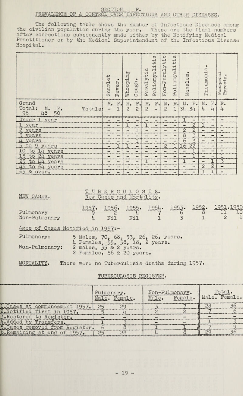 SECTION F PREVALENCE OF & CONTROL OV^R~ll?FECTIjQtJS AND OTHER DISEASES. The following table shows the number of Infectious Diseases among the civilian population during the year. Theso are the final numbers after corrections subsequently made either by the Notifying Medical Practitioner or by the Medical Superintendent of the Infectious Disease Hospital. p 0 • H U Sh <D c > 0 0 CO Whooping ■ Cough. Paralytic Poliomyelitis J O CQ •H *H P P *H H rH Co <D 5h >> d S Oh O 1 -H 9 H 0 0 S Pi . co 0 1—1 CQ d 0 b=r! fP Pneumonia. i -•*» ■»... ^ . k erf ft'fj ft 0 a) u (2 £ Grand M. F. M. F. Mo F. M. F. M. F. M. F. f. Total: M. F. Totals: - 1 2 2 2 - 2 1 34 34 4 4 4 98 48 50 Under 1 year ,1 year — — l - ' 1 - — — - 2 1 - — 2 years — — - 1 — — — — 2 2 — — — 3 years 8 3 — - - 4 years — — - 1 — — — — T 5 — — - 5 to 9 years 1 1 - — — 2 1 16 22 — — — 10 to 14 years 15 to 24 years - 1 - — 1 25 to 44 years — — — — 1 - — — 1 - - 1 1.45 to 64, ears .. _ _ 2 2 \ 65 & over. NEW CASES, _T___U B E R C U L 0 S I S, New Cases and Mortality, Pulmonary Non-Pulmo nary 1252- ±256. ±255. 9 2 4 4 Nil Nil ±254. 7 l 1953. 8 1 Ages of Cases Notified in 1957:- Pulmonary: Non-Pulmonary: 5 Males, 70, 68, 53, 26, 26, years. 4 Females, 35s 38, 18, 2 years. 2 males, 35 & 2 years. 2 Females, 58 & 20 years. MORTALITY. There Were no Tuberculosis deaths during 1957. TUBERCULOSIS REGISTER. 1«Cases at jqornmoncement 1( 2,Notified first in 1957. 3.Restored to Register. Pulmonary. Male. Female. Non-Pulmonary• Male. Female. 3 .1. | 2 2 i 1221-1220 11 10 2 1 Total. .4*Added by Transfers. _1 5j*Cj^ejs. removed from Register. '6 67Remai ni ng at end of 1957. ,„LJL2 19