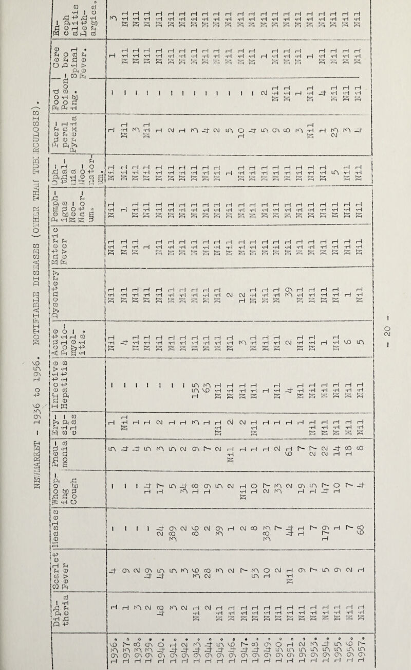 NEWMARKET - 1936 to 1936. NOTIFIABLE DISEASES (OTHER THAN TUBERCULOSIS). CQ d ft 1-1 ft ft «H i—1 ft ft 1-1 ft 1—1 H rH i—1 i—1 | ft-H -P p<q 0 d ft bo d ib ib ft ft ft ft ft ft ft* ft ft ft ft ft ft Y-r PH ft ft £h O A -H > CO (X) I B O Pq Cb I i—I S d H ft >s ft I ~r b 1—1 ft rH lH rH i—1 ft 1-1 ft ft H rH ft ft ft 1-1 •H •H •H •H •H •H •H •H •H ft *H •H •H rH •H •H ■H •H ft f-H ft pH H ft PH ft r^H ft ft hh hH ft HH ft ft i—I i—I rH r—I i—I i—I ! I I I I ! I I I I I I C\] -H -H iH -H ft -H -H -H sb sb sb sb ib ib rH rH ft « ft ,9 d § ft ft ft Hv» HH ft ft HH ft ft H* hH H^~ Hh Hh HH HH ft ps* f—1 HH ft Pt* i-^H * ! ft B ft CQ | O H 1-1 H T—1 i—1 i—1 1—1 1-1 H rH 1—1 i—! 1—1 H rH 1—1 H H I—1 1—1 1-1 0 bo 0 d ft -H ft ft s ft ft ft ft HH ft Hr* HH ft ft HH £h ft Y-^ HH ft ft ft ft Y—r' HH ft HH ft o •H B Sh rH H H 1-1 H H 1—1 rH rH rH 1—1 1-1 H H i—1 H 1-1 rH i—1 1—1 rH 0 0 •H H •H rH •H •H •H •H •H •H •H •H •H •H •H •H •H •H •H •H •H •H B 0 ft ft H- t‘7’ Hr* HH Y~zr \--T Hr* Sh 0 -P H H H rH 1—1 H rH H rH H rH I—1 i—1 ft rH 1-1 i—1 rH rH Sh •H •H •H •H •H •H •H ‘H •H •H CM CM •H •H •H A •H •H •H •H i—1 •H 0 ft ft ft HH ft ft ft ‘hh ft ft 1-1 Hs» HH HH ft ft Kt» HH y-* HH ft ft co >5 ft I 0 6 1 9 P -H H w H !—1 1—1 H H H i—1 i—1 rH H i 1—) rH i—1 H rH i—1 MO B H 0 -H •H •H •H •H •H •H •H •H •H •H A •H •H •H CM •H •H rH •H m 0 O >sP <lj (H *H ft H» HH ft ft HH HH HH ft ft ft HH ft Ps* HH Y-y* HH 0 CQ > -H H P H i P O -P 1 1 i 1 i i i LA Nb rH i—I 1—1 i—1 rH H i—1 i—1 i—i rH rH 0 d LA MO •H •H •H •H rH ♦H ft •H •H •H •H •H •H <H Ph ci m H Y-z* f H IB IB SB IB IB IB IB M ft l 1 CQ rH C\j ft ft d H •H rH H CM i—1 rH Kb 1-1 1—1 CM H 1-1 rH i—1 iH rH 1—1 1—1 1—1 rH Sh'HH ft •H •H •H •H •H •H ft 0 0 f25 Y~^ f—1 SB SB SB f—\ 1 d CM ft B -H Lft ft- ft Lft Kb LA CM ft CM l—1 1-1 i—! rH i—1 r- P CM CO CO 0 B •H MO CM CM H 1—1 B O £h ft S l ft ft O bO I i i ft ft- LA ft CO ft LA CM rH o i- Kb CM ft LA r- O ft O bn B rH rH Kb 1-1 1—1 •H rH CM Kb i—1 i—1 ft rH ft B O .H Q IB CQ 0 rH CO 1 i i 1 ft ft CM MO aj ft rH CM CO Kb r- rH h* ft i—1 r- CO d CM CO CO Kb CO ft i—! A* MO 0 Kb Kb rH i rlet er p± OM CM ft LA LA Nb MO oO Kb CM r> Kb O CM H ft LA ft CM H d > ft ft Kb CM LA rH •H a 0 CO ft SB d 1 *H ft fH H rH Nb CM CO Kb CM rH CM 1-1 1—1 H 1-1 i—1 I-1 1—1 rH i—1 H i—1 1—1 1—1 ft 0 ft •H •H •H •H •H •H •H •H •H •H •H •H •H •H •H ft !B tB tB IB SB f^H £h £h SB IB IB £-i IB IB ft P 0 tf <0 © • 9 O 0 • d ft e r> 0 O 0 0- * MO ft- CO ft O rH CM Kb ft IA MO r- CO ft o H CM Kb ft LA MO Is- Nb n Kb Kb _H~ ft ft ft ft ft ft ft ft ft LA LA LA LA LA LA A A Cb ft ft ft ft ft ft ft ft ft ft ft Ob ft ft ft ft ft ft ft ft ft I—1 rH 1-1 rH rH rH rH rH rH rH H t—1 1—1 1-1 rH rH rH rH rH H rH H I O CM I
