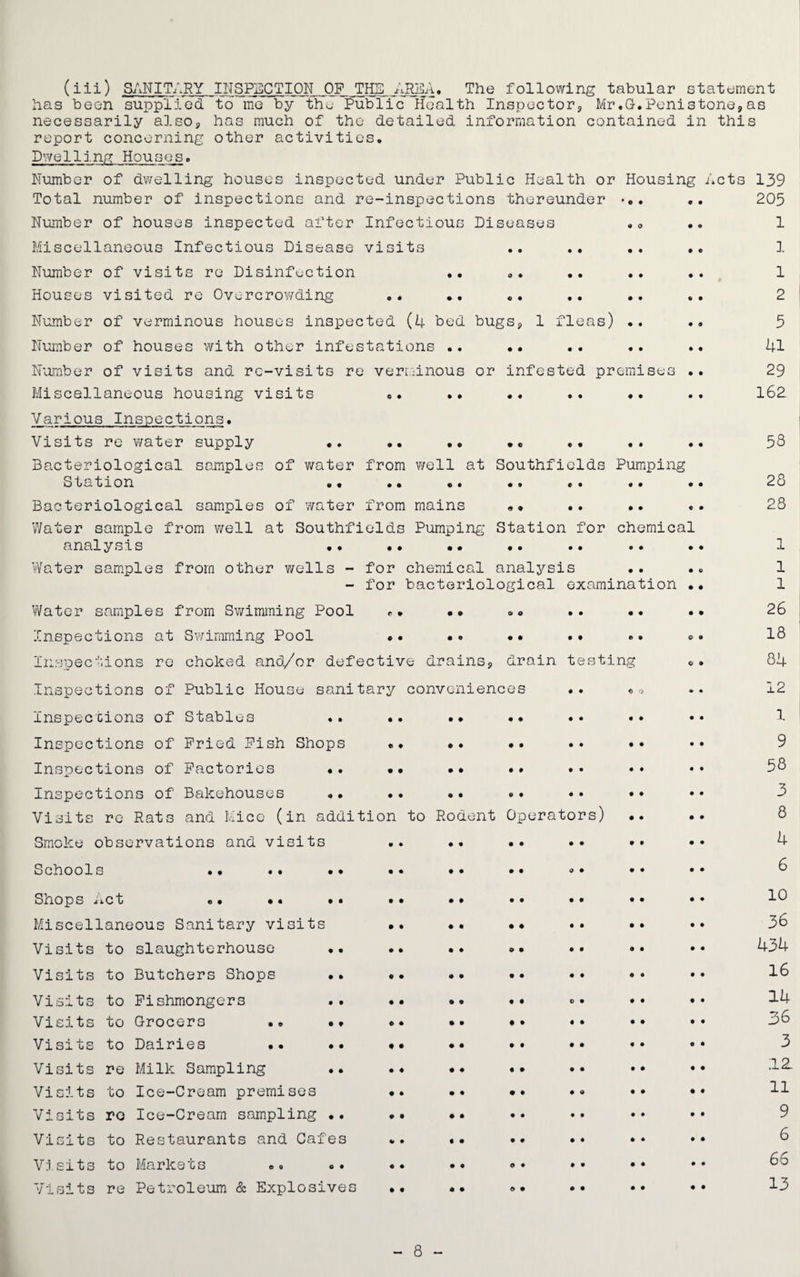 has been supplied to me by the Public Health Inspectors, Mr.G.Penistone,as necessarily also, has much of the detailed information contained in this report concerning other activities. Dwelling Houses. Number of dwelling houses inspected under Public Health or Housing Acts Total number of inspections and re-inspections thereunder Number of houses inspected after Infectious Diseases .. Miscellaneous Infectious Disease visits .. .. .. .. Number of visits re Disinfection •• .. .. .. Houses visited re Overcrowding .. •• «. .. .. 139 205 1 1 1 2 Number of verminous houses inspected (4 bed bugs, 1 fleas) .. .. 5 Number of houses with other infestations .. .. .. .. .. 41 Number of visits and rc-visits re verminous or infested premises .. 29 Miscellaneous housing visits «. .. .. .. •• .. 162 Various Inspections. Visits re water supply .. .. •• •« .. .. .. 58 Bacteriological samples of water from well at Southfields Pumping Station .• .. .. «. .. .. 28 Bacteriological samples of ’water from mains »• .. .. .. 28 Water sample from v/ell at Southfields Pumping Station for chemical analysis •• •• .. •• .. .. .. 1 Water samples from other wells - for chemical analysis .. .. 1 - for bacteriological examination •• 1 Water samples from Swimming Pool •• «« .. .. •• 26 Inspections at Swimming Pool •• •» •• .• •. o. 18 Inspections re choked and/or defective drains, drain testing •• 84 Inspections of Public House sanitary conveniences .. «o .. 12 Inspections of Stables .. •• •• .. . • •• •• 1 Inspections of Pried Pish Shops •• •. •• •• •• •• 9 Inspections of Factories •• •• •• •• •• •• •• 58 Inspections of Bakehouses .. •• .. •• •• •• •• 3 Visits re Rats and Mice (in addition to Rodent Operators) .. .. 8 Smoke observations and visits .. •• •• •• •• •• 4 Schools •• .. .. •• •• •• »• Shops Act .• •• •• •• •• •• •• Miscellaneous Sanitary visits .. •• •• • • •• •• 36 Visits to slaughterhouse •• •• .. * • •• •• •• 434 Visits to Butchers Shops .. •• .. •• •• •• •• 18 Visits to Fishmongers .. .. •• •• *> • •• •• 8.4 Visits to Grocers •» •* •• •• •• •• •• •• 36 Visits to Dairies •• .. •• •• •• •• •• •• 3 Visits re Milk Sampling •• .♦ •• •• •• •• •• 32 Visits to Ice-Cream premises •• •• •• • » •• •• 31 Visits ro Ice-Cream sampling •• •• •• •• •• •• •• Visits to Restaurants and Cafes .. •• •• •• •• 8 Visits to Markets ®. «. •• .. »• •• •• •• 86 Visits re Petroleum & Explosives •• •• <>• •• •• •• 33