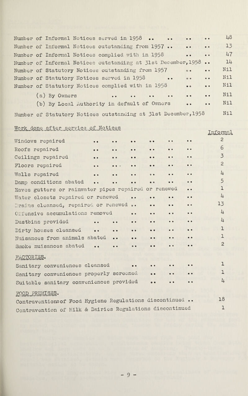 Number of Informal Notices served in 1958 •• •• •• •• 48 Number of Informal Notices outstanding from 1957 «• •• •• 13 Number of Informal Notices complied with in 1958 •• •• 47 Number of Informal Notices outstanding at 31st December,1958 •• 14 Number of Statutory Notices outstanding from 1957 o« • • Nil Number of Statutory Notices served in 1958 .. .. Nil Number of Statutory Notices complied with in 1958 • <> • • Nil (a) By Owners .. .. . • *• •• •• Nil (b) By Local Authority in default of Owners «. • • Nil Number of Statutory Notices outstanding at 31st December,1958 Work done after service of Notices Windows repaired •• .. •• »• •• •• Roofs repaired •• * • •• •• •• Ceilings repaired •• .« •• •• Floors repaired *. . •• •• *• Walls repaired .. •• •• ® • «• Damp conditions abated •• •> •• •• •• Eaves gutters or rainwater pipes repaired or renewed Water closets repaired or renewed •. •• •• •• Drains cleansed, repaired or renewed «. •• •• ®« Offensive accumulations removed .. •. •* Dustbins provided .. •• •• •• Dirty houses cleansed ®. .. •» •• •• •• Nuisances from animals abated .. •• Smoke nuisances abated •• •• «• •• •• •• FACTORIES. Sanitary conveniences cleansed •• •• •• •• Sanitary conveniences properly screened »• •• •• Suitable sanitary conveniences provided <>• •• •• FOOD PREMISES. Contraventionsof Food Hygiene Regulations discontinued .. Contravention of Milk & Dairies Regulations discontinued Informal 2 6 3 2 4 5 1 4 13 4 4 1 1 2 1 1 4 18 1 - 9 -