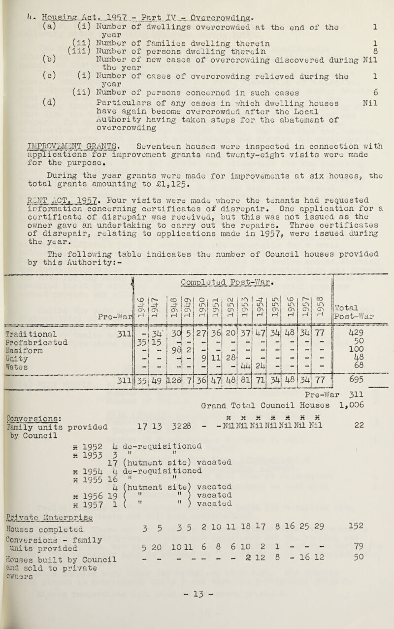 H - HousinjT-4c..tn_ JL957 - Part IV_-...Oviir CJiaY/ding- (a) (i) Number of dwellings overcrowded at the end of the 1 year (ii) Number of families dwelling therein 1 (iii) Number of persons dwelling therein 8 (b) Number of new cases of overcrowding discovered during Nil the year (c) (i) Number of cases of overcrowding relieved during the 1 year (ii) Number of persons concerned in such cases 6 (d) Particulars of any cases in which dwelling houses Nil have again become overcrowded after the Local Authority having taken steps for the abatement of overcrowding IMPROVEMENT GRANTS. Seventeen houses were inspected in connection with applications for improvement grants and twenty-eight visits were made for the purpose. During the year grants were made for improvements at six houses., the total grants amounting to £1,125. R1NT ACT. 1957. Pour visits were made where the tenants had requested information concerning certificates of disrepair. One application for a certificate of disrepair was received, but this was not issued as the owner gave an undertaking to carry out the repairs. Three certificates of disrepair, relating to applications made in 1957? were issued during the year. The following table indicates the number of Council houses provided by this Authority:- 1 Compli ate d Post- -War. j- (’ vo j r- CO ov o H CM m -ct in VO a- CO -d ' -rt -ct -d in in in in in in in in in Total » ca 1 ov ov CSV ca ca cn ca ca <n ca ov Pre-War rH ; pH 1 rH , ... I—1 1—1 rH H H 1—I H H H H - — Post-War Traditional 311 -1 -j -j 34 30 5 27 36 20 37 47 34 48 34 77 429 Prefabricated 35! 15 50 Easiform - — 98 2 100 Unity - - — — 9 11 28 — - - — - - 48 Wates 1 J - - — 44 24 — — — -L 68 311 135 j 1+9 128 7 36 47 48 81 71 34 48 .] 34 L- r- a- 695 Pre-War 311 Grand Total Council Houses 1,006 Conve r s ions: ss s x h x x 35 Family units provided 17 13 3228 - - Nil Nil Nil Nil Nil Nil Nil 22 by Council st 1952 4 de-requisitioned * 1953 3 it ir 17 (hutment site) vacated st 1954 4 de-requisitioned H 1955 16 it it 4 (hutment site) vacated 55 1956 19 (   ) vacated 35 1957 1 ) if  ) vacated Private Enterarise Houses completed 3 5 35 2 10 11 18 a- 1—1 8 16 25 29 152 Conversions - family units provided 5 20 1011 6 8 6 10 2 1 — — — 79 Houses built by Council - - ----- 2 12 8 - 16 12 50 and sold to private ownsrs - 13 -