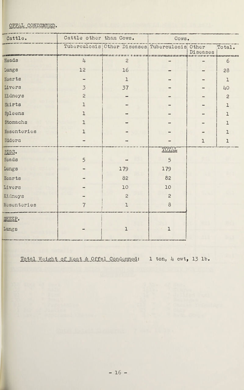 OFFAL CONDEMNED Cattle, Cattle other than Cows. Cows • Tuberculosis Other Diseases Tuberculosis Other Total. Diseases Heads 4 2 — — 6 lungs 12 16 - - 28 Hearts — 1 - — 1 Livers 3 37 — - 40 Kidneys 2 - — - 2 Skirts 1 — - 1 Spleens 1 - - - 1 Stomachs 1 ~ - 1 Mesenteries 1 - - - 1 Udders - - - 1 1 PIG-3, TOTAL Heads 5 - 5 Lungs - 179 179 Hearts - 82 82 Livers 10 10 Kidneys 2 2 Mesenteries 7 1 8 SHEEP. i I Lungs ! ! 1 1 Total Weight of Meat & Offal Condemned: 1 ton, 4 cwt , 13 lb. 16 -