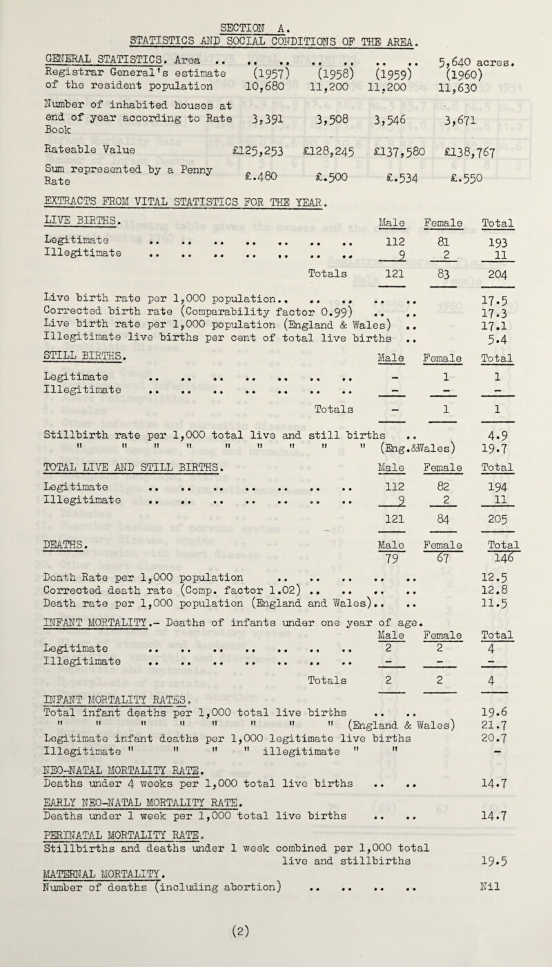 STATISTICS AND SOCIAL CONDITIONS OF THE AREA. GENERAL STATISTICS. Area . 5,640 Registrar General’s estimate of the resident population Number of inhabited houses at end of year according to Rate Book Rateable Value Sum represented by a Penny Rate (1957) 10,680 3*391 £125,253 £.480 (1958) 11,200 3,508 £128,245 £.500 (1959) 11,200 3,546 £137,580 £.534 acres, (I960) 11,630 3,671 £138,767 £.550 EXTRACTS FROM VITAL STATISTICS FOR THE YEAR. LIVE BIRTHS. Legitimate Illegitimate Totals Male 112 2 121 Female Total 81 2 83 Live birth rate per 1,000 population. Corrected birth rate (Comparability factor O.99) Live birth rate per 1,000 population (England & Wales) Illegitimate live births per cent of total live births STILL BIRTHS. Male Legitimate Illegitimate Female 1 Totals Stillbirth rate per 1,000 total live and still births TOTAL LIVE AND STILL BIRTHS. Legitimate . Illegitimate .. .. DEATHS.  (Eng.&Wales) Male Female 112 2 121 Male 79 82 2 84 Female 67 Death Rate per 1,000 population . Corrected death rate (Comp, factor 1.02) . Death rate per 1,000 population (England and Wales).. .. INFANT MORTALITY.- Deaths of infants under one year of age. Male Female Legitimate .. .. .. 2 2 Illegitimate .. . - - Totals 2 2 INFANT MORTALITY RATES. Total infant deaths per 1,000 total live births        ” (England & Wales) Legitimate infant deaths per 1,000 legitimate live births Illegitimate ”  ”  illegitimate  ” NEO-NATAL MORTALITY RATE. Deaths under 4 weeks per 1,000 total live births .. .. EARLY NEO-NATAL MORTALITY RATE. Deaths under 1 week per 1,000 total live births PERINATAL MORTALITY RATE. Stillbirths and deaths under 1 week combined per 1,000 total live and stillbirths MATERNAL MORTALITY. Number of deaths (including abortion) 193 11 204 17.5 17.3 17.1 5-4 Total 1 4.9 19.7 Total 194 11 205 Total 146 12.5 12.8 11.5 Total 4 19.6 21.7 20.7 14.7 14.7 19.5 Nil