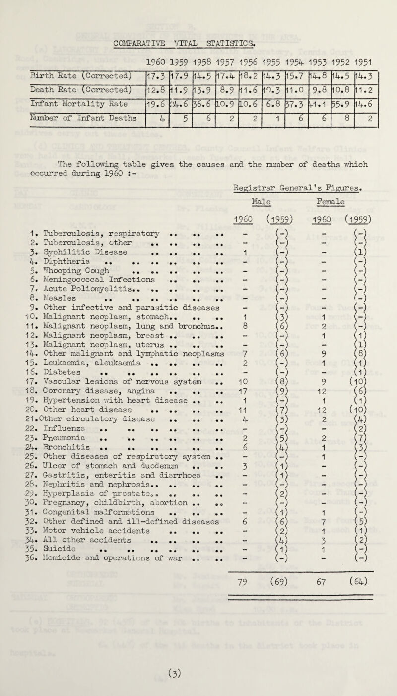 COMPARATIVE VITAL STATISTICS. 1960 1959 1958 1957 1956 1955 1954 1953 1952 1951 Birth Rate (Corrected) 17.3 17.9 14.5 17.4 18.2 14.3 15.7 14.8 14.5 14.3 Death Rate (Corrected) 12.8 11.9 13.9 8.9 11.6 10.3 11.0 9.8 10.8 11.2 Infant Mortality Rate 19.6 24.6 56.6 L0.9 L0.6 6.8 57.3 4-1.1 55.9 14.6 Number of Infant Deaths 4 5 6 2 2 1 6 6 8 2 The following table gives the causes and the number of deaths which occurred during I960 Registrar General’s Figures. Female 1. 2. 3. 4. 5. 6. 7c 8. 9. •10. 11. 12. 13* 14. 15. 16. 17. 18. 19. 20. 21. 22. 23- 24. 25. 26. 27. 28 .> 29. 30. 31. 32. 33. 34. 35. 36. Tuberculosis, respiratory •• •• .. Tuberculosis, other .. .. .. ., Syohilitic Disease . Diphtheria .. .. .. .. .. .. looping Cough .. .. .. .. .. Meningococcal Infections .. •• .. Acute Poliomyelitis. Measles .. .. .. .. Other infective and parasitic diseases Malignant neoplasm, stomach*. .. .. Malignant neoplasm, lung and bronchus.. Malignant neoplasm, breast •. .. .. Malignant neoplasm, uterus .. .. .. Other malignant and lymphatic neoplasms Leukaemia, aleukaemia .. .. .. .. Diabetes •• .. .. .. Vascular lesions of nervous system .. Coronary disease, angina .. .. .. Hypertension with heart disease .. .. Other heart disease . Other circulatory disease .. .. •• Influenza .. „. .... Pneumonia .. .. .. .. .. .. Bronchitis .. . .. Other diseases of respiratory system •• Ulcer of stomach and duodenum .. . . Gastritis, enteritis and diarrhoea •• Nephritis and nephrosis.. .. .. .. Hyperplasia of prcstatc0. ., .. .. Pregnancy, cliildbirth, abortion .. . 0 Congenital malformations .. .. .. Other defined and ill-defined diseases Motor vehicle accidents .. .. .. All other accidents •• .. .. .. Suicide .. .. .. .. Homicide and operations of war .. .. I960 (1959) i960 (1959) — H - 1 (-) (-) — (-) — — (-) — - (-) ft I;) - 1 1 8 (6) 2 — ti 1 7 9 2 (-) 1 — (-) — 10 (8) 9 17 (9) 12 1 (-) 1 11 (7) 12 4 (3) 2 2 6 2 1 1 1 7 1 3 1 (1) (-) (-) i=l 1) 8) 1) (1) (10) (6) (1) (10) (4) (2) (7) 3 9 (-) ft (5) (1) -5 (-) 79 (69) 67 (64) (3)