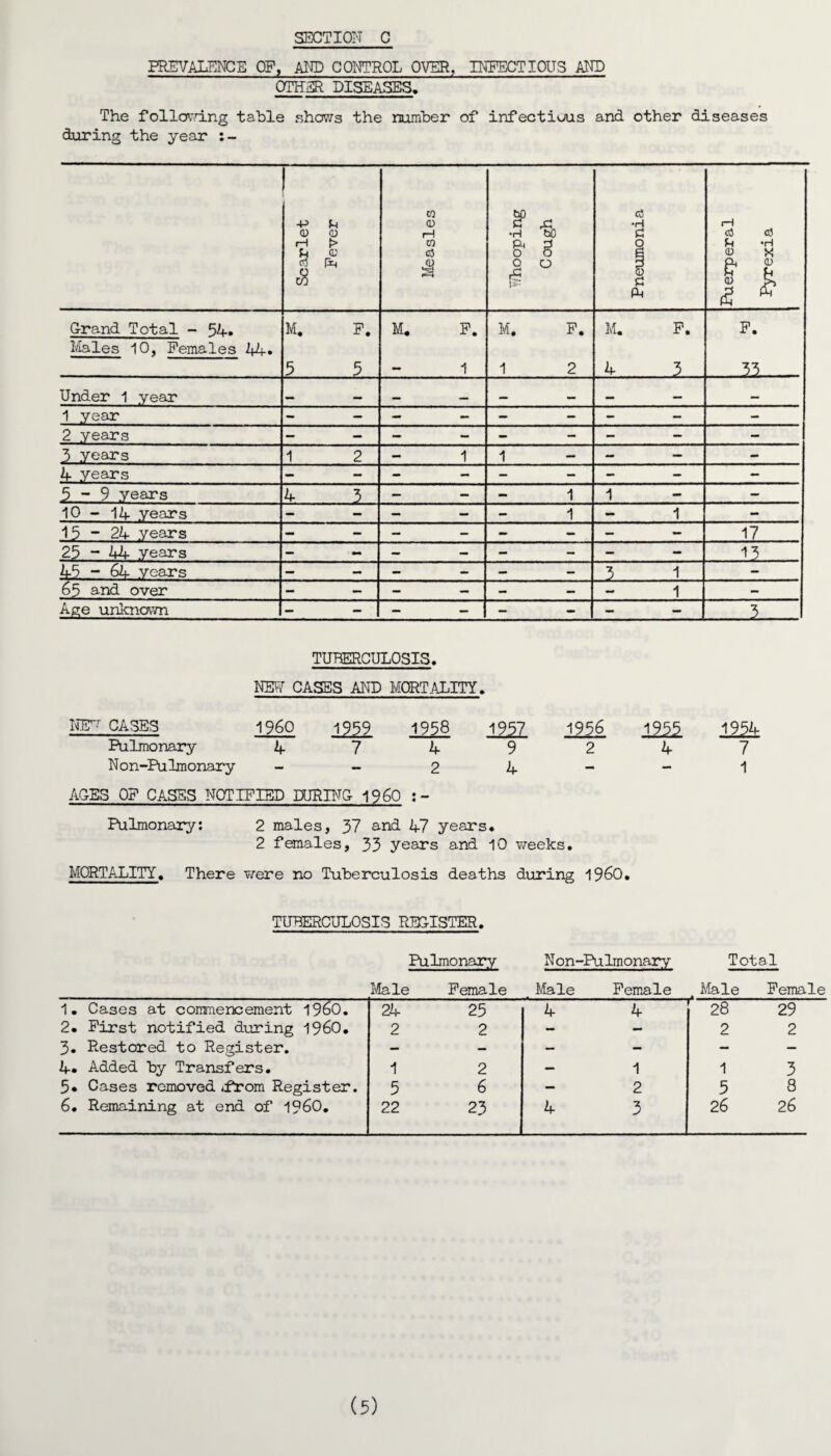 PREVALENCE OF, AND CONTROL OVER, INFECTIOUS AND OTHER DISEASES. The following table shows the number of infectious and other diseases during the year :- Scarlet Fever co 0 pH CO (3 3 Y/hooping Cough Pneumonia Puerperal Pyrexia Grand Total - 54. M. F. M. F. M. F. M. F. F. Males 10, Females 44. 5 5 — 1 1 2 4 3 33 Under 1 year M aam — 1 year - — - - - - - - - 2 years — — — - — - - — - 3 years 1 2 - 1 1 — — — - 4 years — - - — - - - - - 5-9 years 4 3 — — — 1 1 — - 10-14 years — — — - 1 - 1 - 15-24 years - - — - — — — - 17 25 - 44 years - - — — - - - - 13 45-64 years — — — — — — 1 - 65 and over - — - — — — 1 - Age unknown - - - - - - - - 3 TUBERCULOSIS. NEU CASES AND MORTALITY. mr? CASES I960 1959 1958 1957 1956 1955 1954 Pulmonary 4 7 4 9 2 4 7 Non-Pulmonary - - 2 4 - - 1 ACES OF CASES NOTIFIED DURING- i960 Pulmonary: 2 males, 37 and 47 years* 2 females, 33 years and 10 weeks. MORTALITY* There were no Tuberculosis deaths during i960. TUBERCULOSIS RECISTER. Pulmonary Non-Pulmonary Total Male Female Male Female Male Female 1. Cases at commencement i960. 24 25 4 4 f 28 29 2. First notified during i960. 2 2 — - 2 2 3. Restored to Register. — — — — — — 4. Added by Transfers. 1 2 — 1 1 3 5» Cases removed *from Register. 5 6 - 2 5 8 6. Remaining at end of i960. 22 23 4 3 26 26