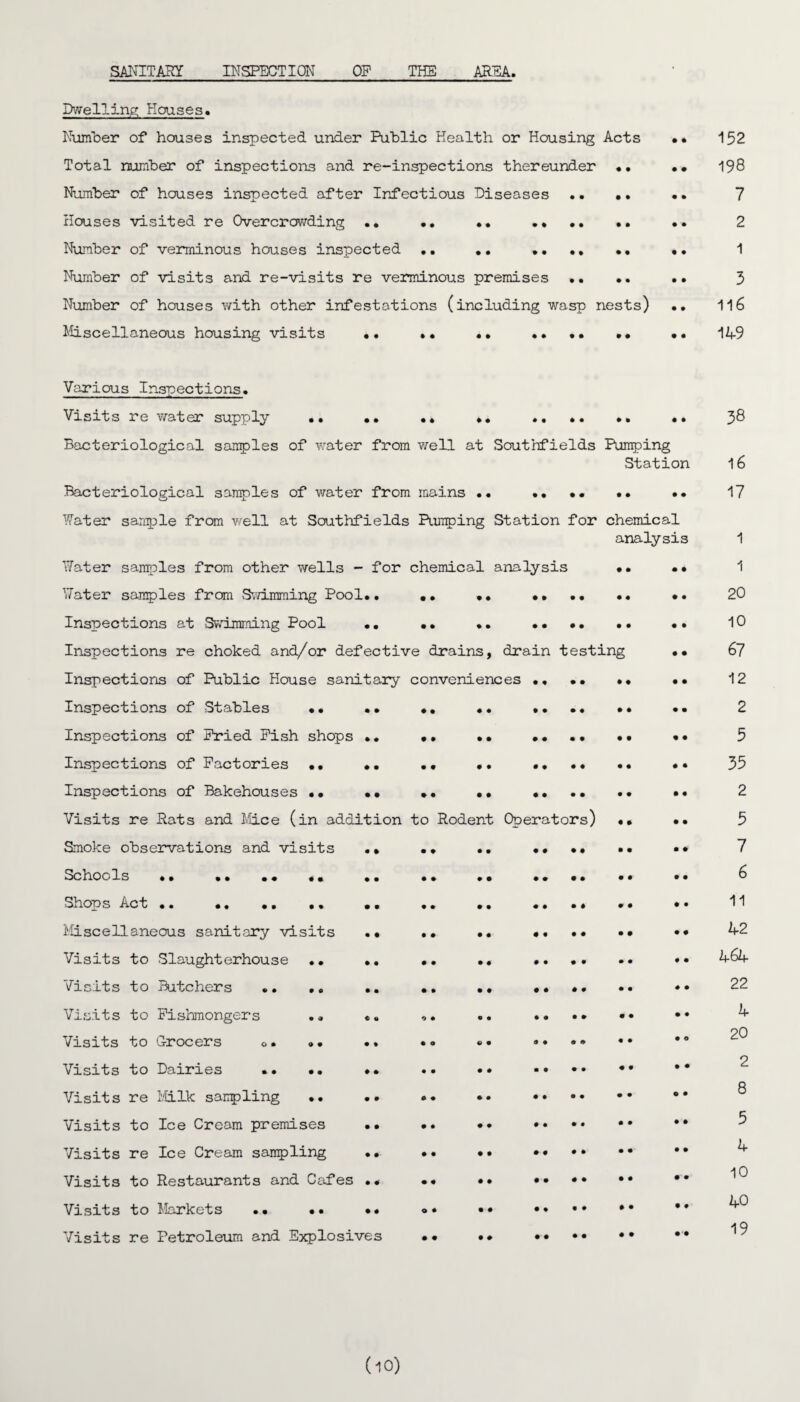 SANITARY INSPECTION OF THE AREA. Dwelling; Houses. Number of houses inspected under Public Health or Housing Acts •• 152 Total number of inspections and re-inspections thereunder •• •• 198 Number of houses inspected after Infectious Diseases .. •* •• 7 Houses visited re Overcrowding .. .. •• . • .. •• .. 2 Number of verminous houses inspected .. .. .. .. 1 Number of visits and re-visits re verminous premises .. .. .. 3 Number of houses with other infestations (including wasp nests) .. 116 Miscellaneous housing visits .. •« •• •• .. •• •• 14-9 Various Inspections. Visits re water supply .. .. .» .. », .. • » .. J>6 Bacteriological samples of water from well at Scuthfields Pumping Station 16 Bacteriological samples of water from mains .. •• •« •• •• 17 Water sample from well at Southfields Pumping Station for chemical analysis 1 Water samples from other wells - for chemical analysis • • •• 1 ViTater samples from Swimming Pool.. •• •• •• .. .. ♦. 20 Inspections at Swimming Pool .. .. .. . .. 10 Inspections re choked and/or defective drains, drain testing •• 67 Inspections of Public House sanitary conveniences .. •• •• •• 12 Inspections of Stables •• •• •. .. .... •• .. 2 Inspections of Pried Pish shops •• •• •• . • • 5 Inspections of Factories •• •• . • .. *• 35 Inspections of Bakehouses •• •• •• •• •• 2 Visits re Rats and Mice (in addition to Rodent Operators) •• •• 5 Smoke observations and visits «• .. .. •• •• •• •• 7 Schools •• •• •• .. .. .. •• .. .. •• *. 6 Shops Act .. .. .. .. .. .. .. .. .* .• .. 11 Miscellaneous sanitary visits .. .. .. «... •• •• 42 Visits to Slaughterhouse .. .. .. .» •• 464 Visits to Butchers .. .. .. .. .. .... .. •• 22 Visits to Fishmongers .. «. .. .... •* •• ^ 20 Visits to Grocers .. .. •• «• . . 2 Visits to Dairies .. .. ♦. •• •• •• •• *• ** O Visits re Milk sampling •• .. .. • • •• Visits to Ice Cream premises •• .. •• •• •• •• •• Visits re Ice Cream sampling •• •• •• .... •• •• ^ 10 Visits to Restaurants and Cafes . • .. •• . •• Visits to Markets .. •• •• «• •• .... *• •• 19 Visits re Petroleum and Explosives •• .* . •• (10)