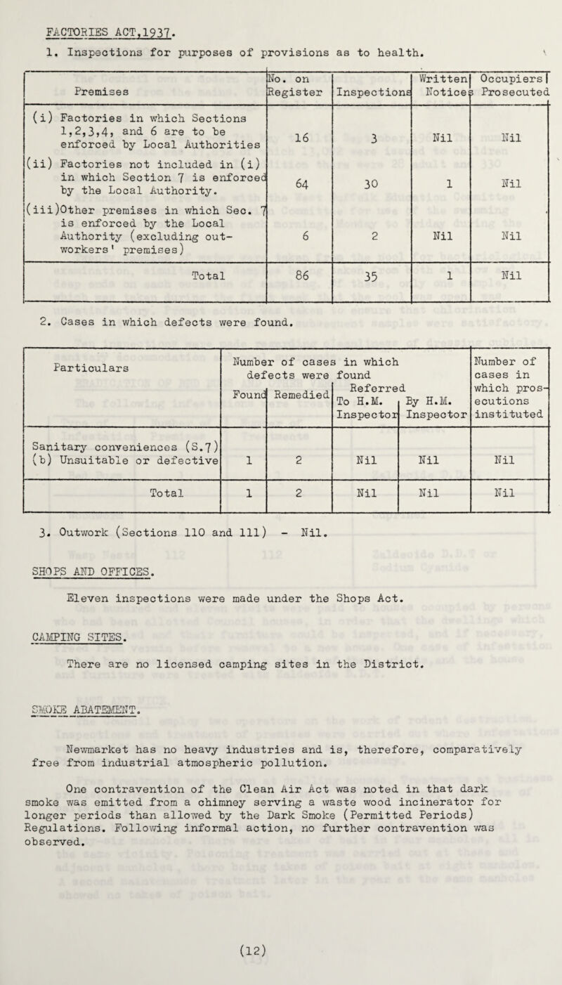 FACTORIES ACT,1937. 1. Inspections for purposes of provisions as to health. Premises No. on Register Inspections Written Notice; Occupiers| 5 Prosecuted (i) Factories in which Sections 1,2,3,4? a^d 6 are to be enforced by Local Authorities 16 3 Nil Nil (ii) Factories not included in (i) in which Section 7 is enforced by the Local Authority. 64 30 1 Nil (iii)Other premises in which Sec. 7 is enforced by the Local Authority (excluding out¬ workers' premises) 6 2 Nil Nil Total 86 35 1 Nil 2. Cases in which defects were found. Particulars Numbe def Found r of case* ects were Remedied 3 in which found Referre To H.M. Inspector d By H.M. Inspector Number of cases in which pros¬ ecutions instituted Sanitary conveniences (S.7) (b) Unsuitable or defective 1 2 Nil Nil Nil Total 1 2 Nil Nil Nil 3. Outwork (Sections 110 and 111) - Nil. SHOPS AND OFFICES. Eleven inspections were made under the Shops Act. CAMPING SITES. There are no licensed camping sites in the District. SMOKE ABATEMENT. Newmarket has no heavy industries and is, therefore, comparatively free from industrial atmospheric pollution. One contravention of the Clean Air Act was noted in that dark smoke was emitted from a chimney serving a waste wood incinerator for longer periods than allowed by the Dark Smoke (Permitted Periods) Regulations. Following informal action, no further contravention was observed. (12)