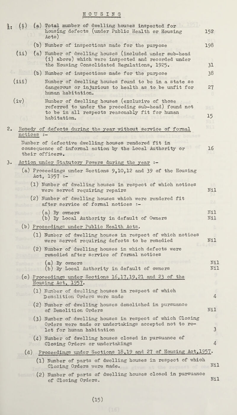 HOUSING %. ^i) (a) Total number of dwelling houses inspected for housing defects (under Public Health or Housing Acts) (b) Number of inspections made for the purpose (ii) (a) Number of dwelling houses (included under sub-head (i) above) which were inspected and recorded under the Housing Consolidated Regulations, 1925* (b) Number of inspections made for the purpose (iii) Number of dwelling houses found to be in a state so dangerous or injurious to health as to be unfit for human habitation. (iv) Number of dwelling houses (exclusive of those referred to under the preceding sub-head) found not to be in all respects reasonably fit for human habitation. 152 198 31 38 2? 15 2. Remedy of defects during the year without service of formal notices s— Number of defective dwelling houses rendered fit in consequence of informal action by the Local Authority or 16 their officers. 3. Action under Statutory Powers during the year s- (a) Proceedings under Sections 9,10,12 and 39 of the Housing Act, 1957 s- (1) Number of dwelling houses in respect of which notices were served requiring repairs Nil (2) Number of dwelling houses which were rendered fit after service of formal notices s- (a) By owners Nil (b) By Local Authority in default of Owners Nil (b) Proceedings under Public Health Acts. (1) Number of dwelling houses in respect of which notices were served requiring defects to be remedied Nil (2) Number of dwelling houses in which defects were remedied after service of formal notices (a) By owners Nil (b) By Local Authority in default of owners Nil (c) Proceedings under Sections 16,17., 19i 21 and 23 of the Housing Act, 1957« (1) Number of dwelling houses in respect of which Demolition Orders were made 4 (2) Number of dwelling houses demolished in pursuance of Demolition Orders Nil (3) Number of dwelling houses in respect of which Closing Orders were made or undertakings accepted not to re- let for human habitation 3 (4) Number of dwelling houses closed in pursuance of Closing Orders or undertakings 4 (d) Proceedings under Sections 18,19 and 27 of Housing Act,1957• (1) Number of parts of dwelling houses in respect of which Closing Orders were made. Nil (2) Number of parts of dwelling houses closed in pursuance of Closing Orders. Nil (15)