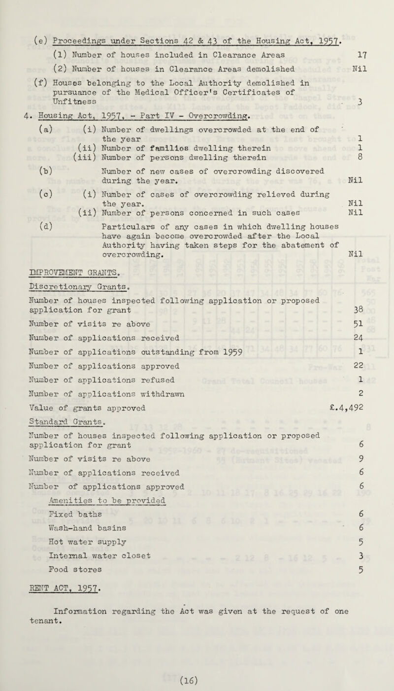 (e) Proceedings under Sections 42 & 43 of the Housing Act, 1957» (1) Number of houses included in Clearance Areas 17 (2) Number of houses in Clearance Areas demolished Nil (f) Houses belonging to the Local Authority demolished in pursuance of the Medical Officer's Certificates of Unfitness 3 4. Housing Act, 19379 ~ Part IV - Overcrowding. (a) (i) Number of dwellings overcrowded at the end of the year 1 (ii) Number of families dwelling therein 1 (iii) Number of persons dwelling therein 8 (b) Number of new cases of overcrowding discovered during the year. Nil (c) (i) Number of cases of overcrowding relieved during the year. Nil (ii) Number of persons concerned in such cases Nil (d) Particulars of any cases in which dwelling houses have again become overcrowded after the Local Authority having taken steps for the abatement of overcrowding. Nil IMPROVEMENT GRANTS. Discretionary Grants. Number of houses inspected following application or proposed application for grant 38 Number of visits re above 51 Number of applications received 24 Number of applications outstanding from 1959 1 Number of applications approved 22 Number of applications refused 1 Number of applications withdrawn 2 Value of grants approved £.4,492 Standard Grants. Number of houses inspected following application or proposed application for grant 6 Number of visits re above 9 Number of applications received 6 Number of applications approved 6 Amenities to be provided Fixed baths 6 Wash-hand basins '6 Hot water supply 5 Internal water closet 3 Food stores 5 RENT ACT, 1957. Information regarding the Act was given at the request of one tenant. (16)