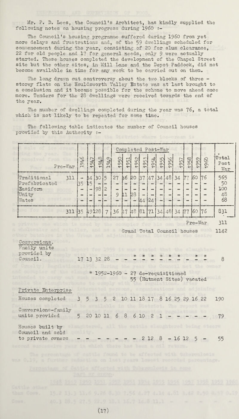 Mr. P. D. Lees, the Council's Architect, has kindly supplied the following notes on housing progress during 1960 s- The Council's housing programme suffered during i960 from yet more delays and frustrations and, of the 59 dwellings scheduled for commencement during the year, consisting of 20 for slum clearance, 22 for old people and 17 for general needs, only 9 were actually started. These houses completed the development of the Chapel Street site hut the other sites, in Mill Lane and the Depot Paddock, did not become available in time for any work to be carried out on them. The long drawn out controversy about the two blocks of three - storey flats on the Houldsworth Valley Estate was at last brought to a conclusion and it became possible for the scheme to move ahead once more. Tenders for the 28 dwellings were received towards the end of the year. The number of dwellings completed during the year was 76, a total which is not likely to be repeated for some time. The following table indicates the number of Council houses provided by this Authority s- Completed Post-War Pre-War M3 _4- on 1—1 ^d on co -d ON C\ -d ON 0 UN ON 1—1 LT\ ON CM UN ON K- UN ON -d UN ON UN UN ON MO UN ON r- UN ON CO UN ON ON UN ON $ ON V Total Post ' ' T“ War Traditional 311 30 5 27 56 20 37 47 34 48 34 77 60 76 565 Prefabricated 35 ' -5 — — — — — — — — — — — — - 50 Easiform — 98 2 100 Unity — — — — 9 LI 28 48 G s — - — - — — — 44 24 — — — — — — 68 311 35 +9: _ .28 7 36 \1 48 81 71 34 48 JU 77 60 76 831 Pre-War 311 Grand Total Council houses 1142 Conversions. Family units provided by Council. 17 13 32 28 ■**•**•** ■** _________ 8 * 1952-1960 - 27 de-requisitioned 55 (Hutment Sites) vacated Private Enterprise Houses completed 3 5 3 5 2 10 11 18 17 8 16 25 29 16 22 190 Conversions-family units provided 5 20 10 11 6 8 6 10 2 1 - - - - - 79 Houses built by Council and sold to private owners - - - - - - - 2 12 8 -16 12 5 ~ 55 (17)