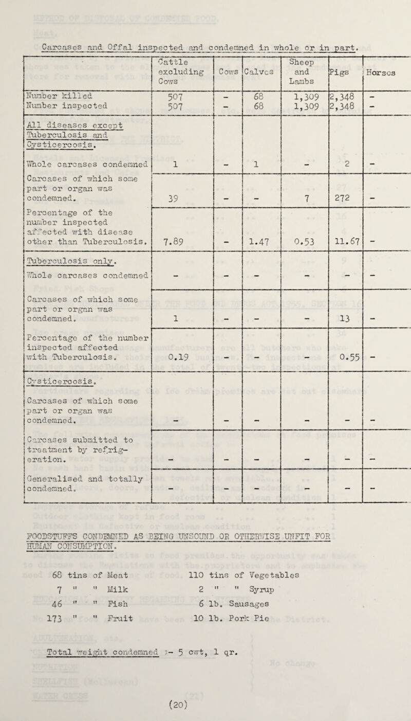 Carcases and Offal inspected and condemned in whole or in part. Cattle Sheep excluding Cows Calves and Pigs Horses Cows Lambs Number killed 507 — 68 1,309 2,348 - Number inspected 507 — 68 1,309 2,348 — All diseases except Tuberculosis and Cysticercosis. Whole carcases condemned 1 - 1 - 2 — Carcases of which some part or organ was condemned. 39 7 272 _ Percentage of the number inspected affected with disease other than Tuberculosis. 7.89 1.47 0.53 11.67 Tuberculosis only. Whole carcases condemned — — - - — — Carcases of which some part or organ was condemned. 1 . 13 Percentage of the number inspected affected with Tuberculosis. 0.19 - — — 0.55 — Cysticercosis. Carcases of which some part or organ was condemned. Carcases submitted to treatment by refrig¬ eration. . . —a , -1 Generalised and totally condemned. » 4—. - — — FOODSTUFFS CONDEMNED AS BEING UNSOUND OR OTHERWISE UNFIT FOR HUMAN C ON SUM?TION. 68 tins of Meat 7   Milk 4 6  ” Fish 173   Fruit Total weight condemned 3- 5 cwt5 1 qr. 110 tins of Vegetables 2   Syrup 6 lb. Sausages 10 lb. Pork Pie (20)