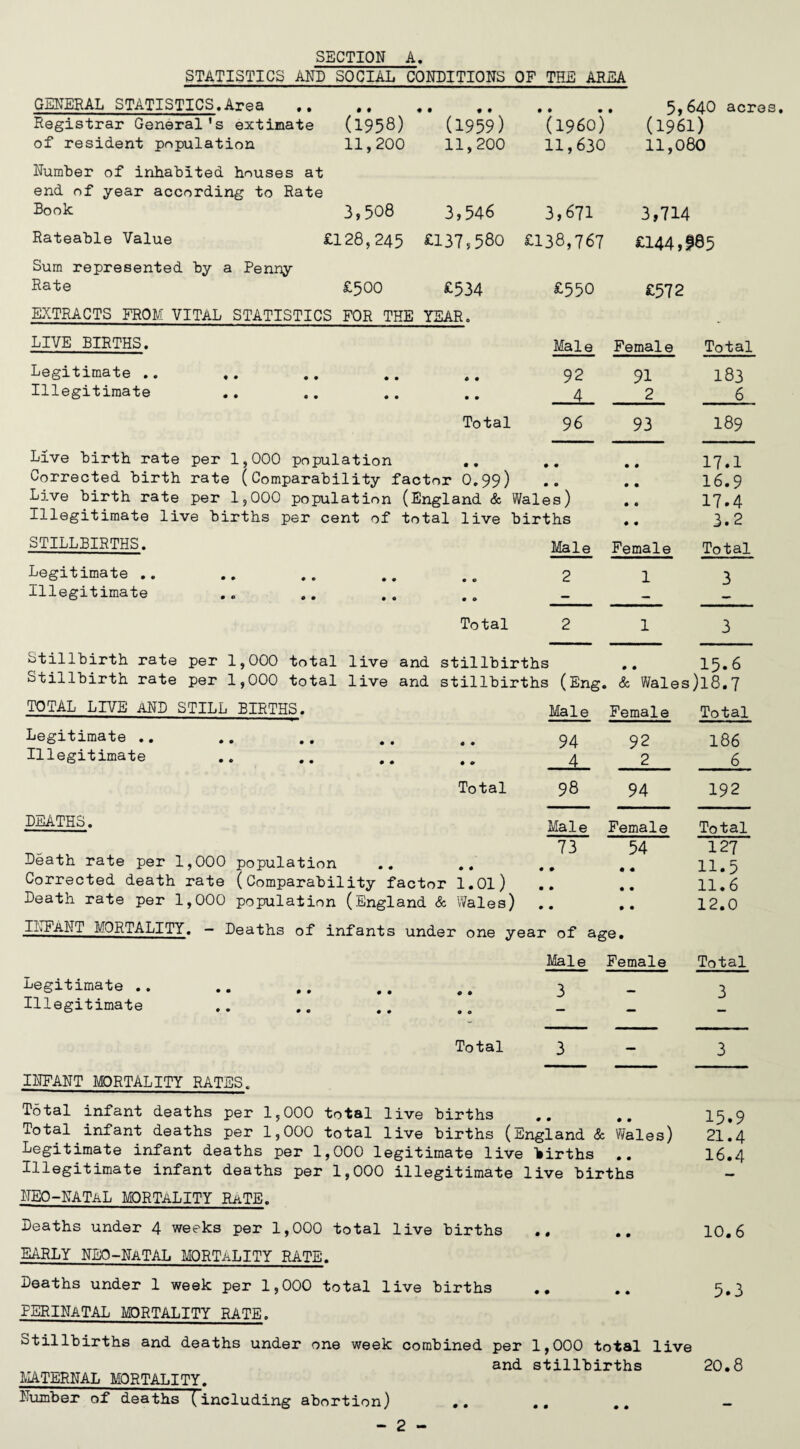 STATISTICS AND SOCIAL CONDITIONS OF THE AREA GENERAL STATISTICS.Area • • ♦ • # • • • • 1 . 5,640 acres. Registrar General's extimate (1958) (1959) (i960) (1961) of resident population Number of inhabited houses at 11,200 11,200 11,630 11,080 end of year according to Rate Book 3,508 3,546 3,671 3,714 Rateable Value £128,245 £137,580 £138,767 £144,165 Sum represented by a Penny Rate £500 £534 £550 £572 EXTRACTS FROM VITAL STATISTICS FOR THE YEAR. LIVE BIRTHS. Male Female Total Legitimate .. ,. • • 0 • 92 91 183 Illegitimate • • • • 4 2 6 Total 96 93 189 Live birth rate per 1,000 population • • • • 17.1 Corrected birth rate (Comparability factor O.99) • • • • 16.9 Live birth rate per 1,000 population (England & Wales) • © 17.4 Illegitimate live births per cent of total live births • • 3.2 STILLBIRTHS. Male Female Total Legitimate .. 2 1 3 Illegitimate - - Total 2 1 3 Stillbirth rate per 1,000 total live and stillbirths • • 15.6 Stillbirth rate per 1,000 total live and stillbirths (Eng, . & Wales)l8.7 TOTAL LIVE AND STILL BIRTHS. Male Female Total Legitimate .. 94 92 186 Illegitimate 4 2 6 Total 98 94 192 DEATHS. Male Female Total Death rate per 1,000 population 73 54 127 11.5 Corrected death rate (Comparability factor 1.01) • • • • 11.6 Death rate per 1,000 population (England & Wales) • • • • 12.0 INFANT MORTALITY. — Deaths of infants under one year of age. Male Female Total Legitimate .. 3 _ 3 Illegitimate - Total 3 — 3 INFANT MORTALITY RATES. Total infant deaths per 1,000 total live hirths .. .. 15,9 Total infant deaths per 1,000 total live hirths (England & Wales) 21.4 Legitimate infant deaths per 1,000 legitimate live hirths .. 16.4 Illegitimate infant deaths per 1,000 illegitimate live hirths ITEO-NATAL MORTALITY RaTE. Deaths under 4 weeks per 1,000 total live hirths .. .. 10.6 EARLY NEO-NATAL MORTALITY RATE. Deaths under 1 week per 1,000 total live hirths .. .. 5.3 PERINATAL MORTALITY RATE. Stillbirths and deaths under one week combined per 1,000 total live and stillbirths 20.8 MATERNAL MORTALITY. Number of deaths (including abortion) • •