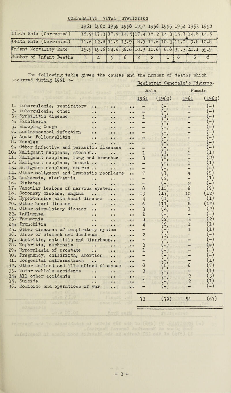 COMPARATIVE VITAL STATISTICS 1961 i960 1959 1956 1957 1956 1955 1954 1953 1952 |Birth Rate (Corrected) 16.9 17.3 17.9 14.5 17.4 18.2 14.3 15.7 14.8 k 14.5 jDeath Rate (Corrected) 11.6 12.8 11.9 13.9 8.9 11.6 10.3 11.0 9.8 10.8 [infant Mortality Rate 15.9 19.6 24.6 36.6 10.9, 10.6 6.8 37.3 41-1 55*9 [Number of Infant Deaths » Lj 4 5 6 2 1 ZJ IE 8 The following table gives the causes and the number of deaths which u.curred during I96I «- Registrar Generals's Figures. Male M Tuberculosis, respiratory 2* Tuberculosis, other 3. Syphilitic disease 4. Diphtheria .. .. 5* n/hooping Cough .. .. 6. Meningococcal infection .. «. 7. Acute Poliomyelitis .. .. 8. Measles .. .. 9. Other infective and parasitic diseases 10* Malignant neoplasm, stomach.. .. 11. Malignant neoplasm, lung and bronchus 12. Malignant neoplasm, breast .. 13. Malignant neoplasm, uterus .. .. 14. Other malignant and lymphatic neoplasms 15. Leukaemia, aleulcaemia .. .. 16. Diabetes .. 17* Vascular lesions of nervous system.. 18. Coronary disease, angina .. .. 19. Hypertension with heart disease 20. Other heart disease .. .. 21. Other circulatory disease 22. Influenza 23. Pneumonia .. 24* Bronchitis .. 25. Other diseases of respiratory system 26. Ulcer of stomach and duodenum .. 27* Gastritis, enteritis and diarrhoea.. 28. Nephritis, nephrosis .. .. 29. Hyperplasia of prostate .. 30. Pregnancy, childbirth, abortion 31. Congenital malformations .. 32. Other defined and ill-defined diseases 33. Motor vehicle accidents 34* All other accidents .. •. 35* Suicide .. .. 36. Homicide and operations of war .. 8 13 4 6 3 2 3 4 3 1 8 3 2 (- (10) (17) (1) (n) (4) (-) (2) (6) (-) (3) (-) (-) (-) (-) (6) (-) ;:i (-) Female 1961 (i960) 1961 (i960) -) - (-) -) 1) ,-> (-) (- (- -) -) 1 Cl) 1 3 (8) -) 1 -) 7) 9 2 6 10 1 8 1 3 1 1 2 2 73 (79) 54 (67)