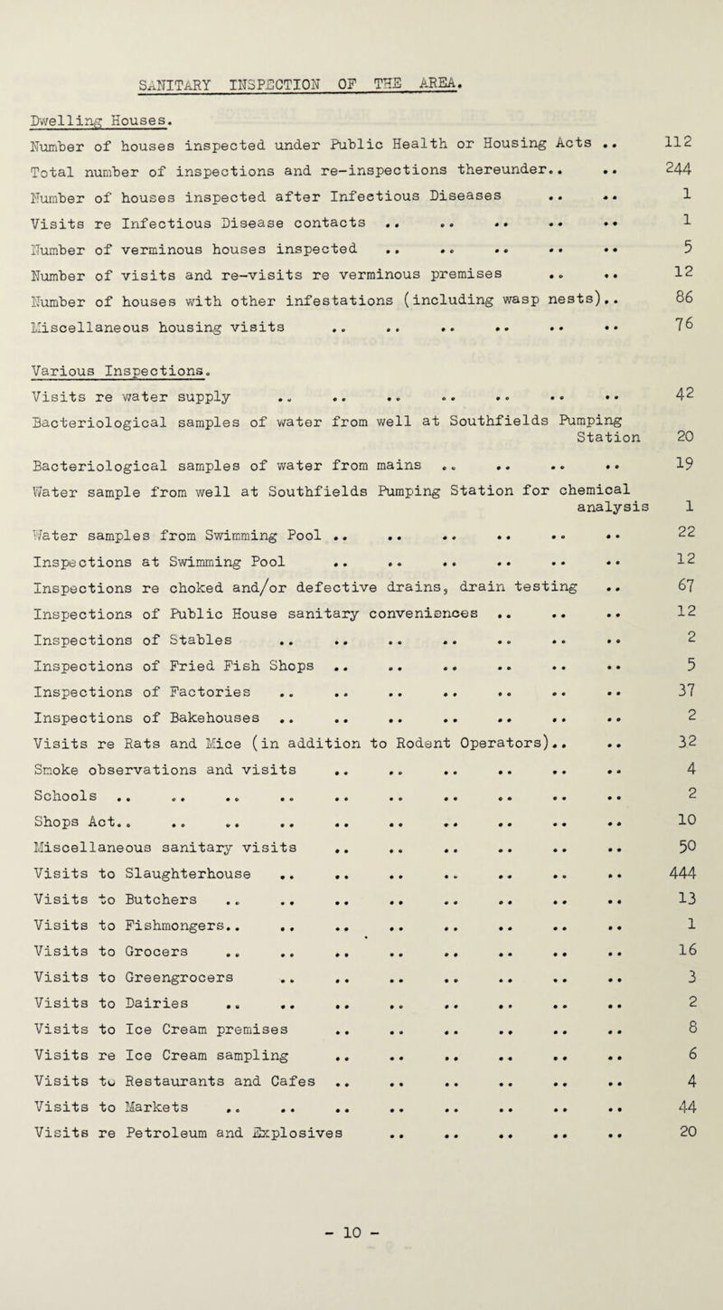 SANITARY INSPECTION OF THE AREA, Dwelling Houses. Humber of houses inspected under Public Health or Housing Acts .. Total number of inspections and re—inspections thereunder.. . Humber of houses inspected after Infectious Diseases .. Visits re Infectious Disease contacts .. .. .* .. • Humber of verminous houses inspected .. .. .. «• • Humber of visits and re-visits re verminous premises .. . Humber of houses with other infestations (including wasp nests). Miscellaneous housing visits .. .. .. «. •• • 112 244 1 1 5 12 86 76 Various Inspections. Visits re water supply Bacteriological samples of water from well at Southfields Pumping Station Bacteriological samples of water from mains .. .. .. .. Water sample from well at Southfields Pumping Station for chemical analysis Operators) Water samples from Swimming Pool Inspections at Swimming Pool Inspections re choked and/or defective drains, drain Inspections of Public House sanitary conveniences Inspections of Stables Inspections of Fried Fish Shops Inspections of Factories Inspections of Bakehouses Visits re Rats and Mice (in addition to Rodent Smoke observations and visits Schools .. .. .. .. Shops Act.. .o . • .. Miscellaneous sanitary visits Visits to Slaughterhouse .. Visits to Butchers Visits to Fishmongers.. Visits to Grocers Visits to Greengrocers Visits to Dairies .. .. Visits to Ice Cream premises Visits re Ice Cream sampling Visits to Restaurants and Cafes Visits to Markets ,. Visits re Petroleum and Explosives testing 42 20 19 1 22 12 67 12 2 5 37 2 32 4 2 10 50 444 13 1 16 3 2 8 6 4 44 20