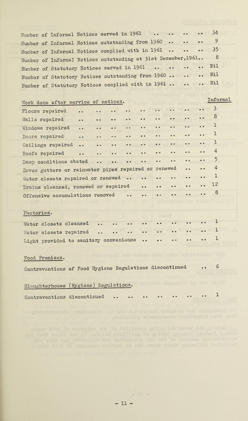 • • Humber of Informal Notices served in 1961 . Number of Informal Notices outstanding from I960 . Number of Informal Notices complied with in 1961 . Number of Informal Notices outstanding at 31st December,1961.. Number of Statutory Notices served in 1961 .. . Number of Statutory Notices outstanding from I960 . Number of Statutory Notices complied with in 1961 . 34 9 35 8 Nil Nil Nil Work done after service of notices. Informal Floors repaired .. «. •• •• •• g Walls repaired .. . Windows repaired .. .. •• Doors repaired .. .• . Ceilings repaired .. .. Roofs repaired Damp conditions abated .. .. •• •• «* • • * * * * J Saves gutters or rainwater pipes repaired or renewed .. • • 4 Water closets repaired or renewed .. ♦* •• • • T 2 Drains cleansed, renewed or repaired . g Offensive accumulations removed .. Factories. Water closets cleansed Water closets repaired . Light provided to sanitary convenience Food Premises. Contraventions of Food Hygiene Regulations discontinued Slaughterhouse (Hygiene) Regulations. Contraventions discontinued