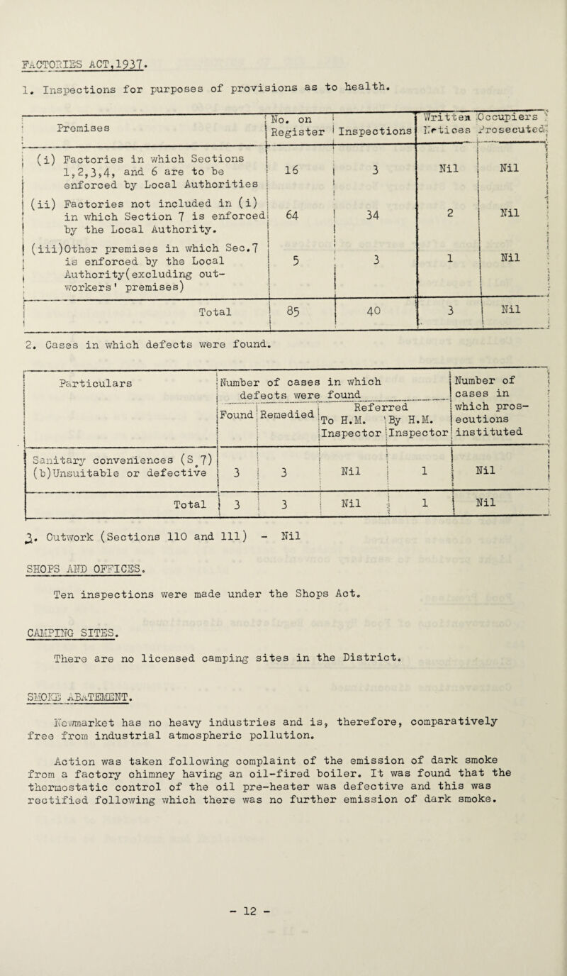 factories act,1937. 1# Inspections for purposes of provisions as to health. l Promises j i No. on Register ■ i -■ ■ ■* Inspections Written :( Notices Dccupiers ' Prosecuted; t (i) Factories in which Sections 1,2,3,4, and 6 are to he ' l j 16 i 3 Nil | rH enforced hy Local Authorities (ii) Factories not included in (i) in which Section 7 is enforced l i 64 ! 34 3 i j Nil hy the Local Authority. i j (iii)Other premises in which Sec.7 is enforced hy the Local 5 3 1 Nil , Authority(excluding out¬ workers 1 premises) i I f..—.- Total j 03 v_n 40 3 j Nil | 2. Cases in which defects were found. Particulars •; : : i Number of cases in which defects were found y Number of j cases in which pros¬ ecutions j instituted > j Found Remedied Referred To H.M. ;By H.M. Inspector ^Inspector Sanitary conveniences (S.7) (h)Unsuitahle or defective 3 3 i ! ! Nil j 1 \ Nil Total j 3 3 Nil | 1 j Nil t3. Outwork (Sections 110 and 111) - Nil SHOPS AND OFFICES. Ten inspections were made under the Shops Act. CAMPING SITES. There are no licensed camping sites in the District. SMOKE ABATEMENT. Newmarket has no heavy industries and is, therefore, comparatively free from industrial atmospheric pollution. Action was taken following complaint of the emission of dark smoke from a factory chimney having an oil-fired boiler. It was found that the thermostatic control of the oil pre-heater was defective and this was rectified following which there was no further emission of dark smoke.