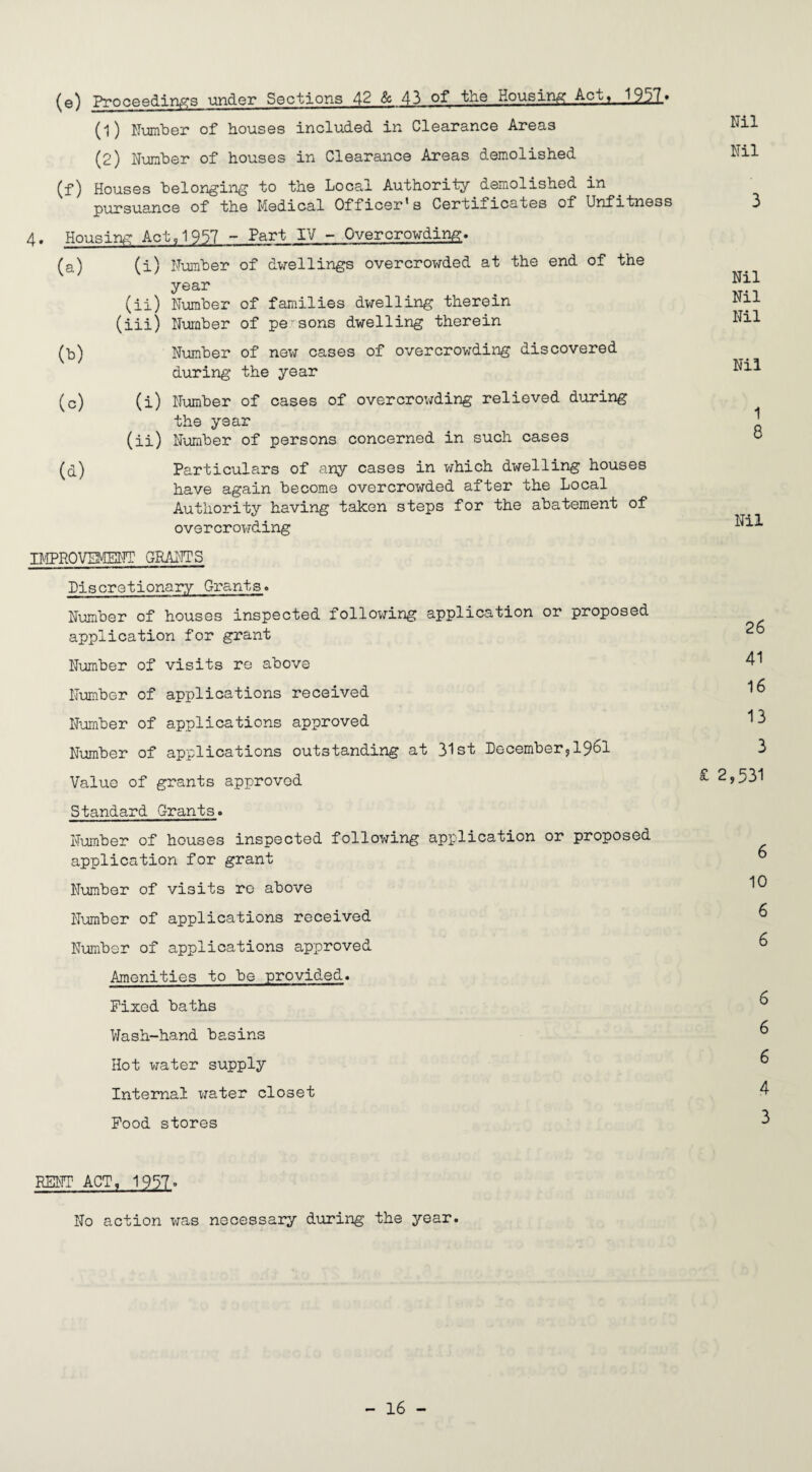 Nil Nil (e) Proceedings under Sections 42 & 43 of the Housing Act, 1957* (1) Number of houses included in Clearance Areas (2) Number of houses in Clearance Areas demolished (f) Houses belonging to the Local Authority demolished in pursuance of the Medical Officer's Certificates of Unfitness 4. Housing Act. 1957 - Part IV - Overcrowding,. (a) (a) (ii) (iii) 00 (c) (i) (ii) (a) Number of dwellings overcrowded at the end of the year Number of families dwelling therein Number of pe sons dwelling therein Number of new cases of overcrowding discovered during the year Number of cases of overcrowding relieved during the year Number of persons concerned in such cases Particulars of any cases in which dwelling houses have again become overcrowded after the Local Authority having taken steps for the abatement of overcrowding IMPROVEMENT GRANTS Discretionary Grants. Number of houses inspected following application or proposed application for grant Number of visits re above Number of applications received Number of applications approved Number of applications outstanding at 31st December*1961 Value of grants approved Standard Grants. Number of houses inspected following application or proposed application for grant Number of visits re above Number of applications received Number of applications approved Amenities to be provided. Fixed baths Wash-hand basins Hot water supply Internal water closet Food stores 3 Nil Nil Nil Nil 1 8 Nil 26 41 16 13 3 £ 2,531 6 10 6 6 6 6 6 4 3 RENT ACT, 1957° No action was necessary during the year.