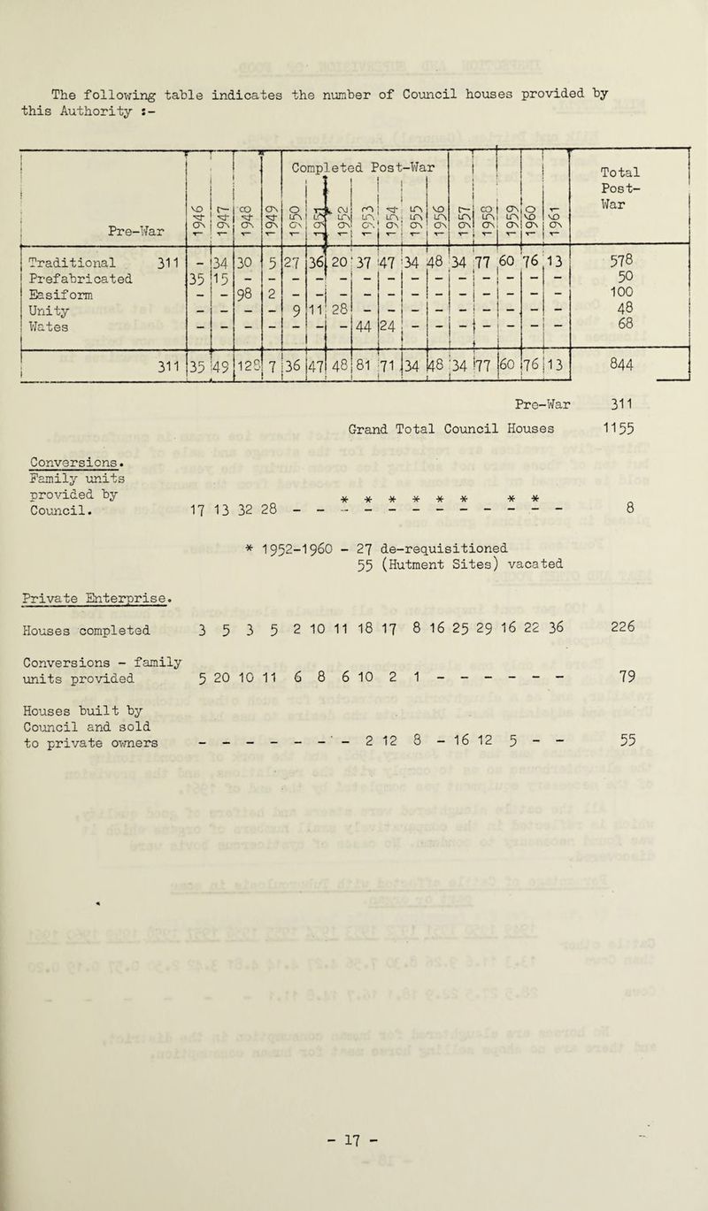 The following table indicates the number of Council houses provided by this Authority :- Pre-War 1 Traditional ! Prefabricated Easiform Unity Wates vo ■'3' ON ■'V ON CO -vf ON On On Completed Post-War O'. QV CM ON ! m ; *si- LTN LTV O'. ON lTV LTV ON vo LTV On i-r r- co t o\ | o LTV LTN I LTV VO ON I ON , ON ON VO ON Total Post- War 311 -1— -]34 35 15 311 30 98 27 36 2CK37 47 !34 48 11 28 35 49 128 7 136 1 47 48 44 24 ! - — 81 :71 .34 I48 '34 I77 34 77 ,60 ! I '76 13 j L 60 76! 13 Pro-War Grand Total Council Houses 578 50 100 48 68 844 311 1155 Conversions. Family units provided by ******** Council. 1713 32 28 - -- -- -- -- -- - 8 * 1952-1960 - 27 de-requisitioned 55 (Hutment Sites) vacated Private Enterprise. Houses completed 3 5 3 5 2 10 11 18 17 8 16 25 29 16 22 36 226 Conversions - family units provided 5 20 1011 68 6102 1 - -- -- - 79 Houses built by Council and sold