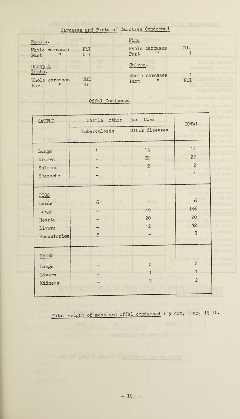 Carcases and Farts of Carcases Condemned Beasts. Whole carcases Nil Part  Nil Sheep & Lambs . Whole carcases Nil Part  Nil Pi£S. Whole carcases Nil Part  1 Calves. Whole carcases 1 Part  Nil Offal Condemned --r CATTLE Cattle other than Cows TOTAL f 1 | | i Tuberculosis Other diseases —------nr ! Lungs 1 1 13 14 1 Livers - 22 22 Spleens - 2 2 Stomachs ““ 1 1 PIGS Heads 6 6 Lungs — 146 146 Hearts - 20 20 Livers — 12 12 Mesenteries 8 8 SHEEP Lungs 2 2 1 Livers - 1 Kidneys 2 2 Total weight of meat and offal condemned s 9 cwt, 1 qr, 15 l13