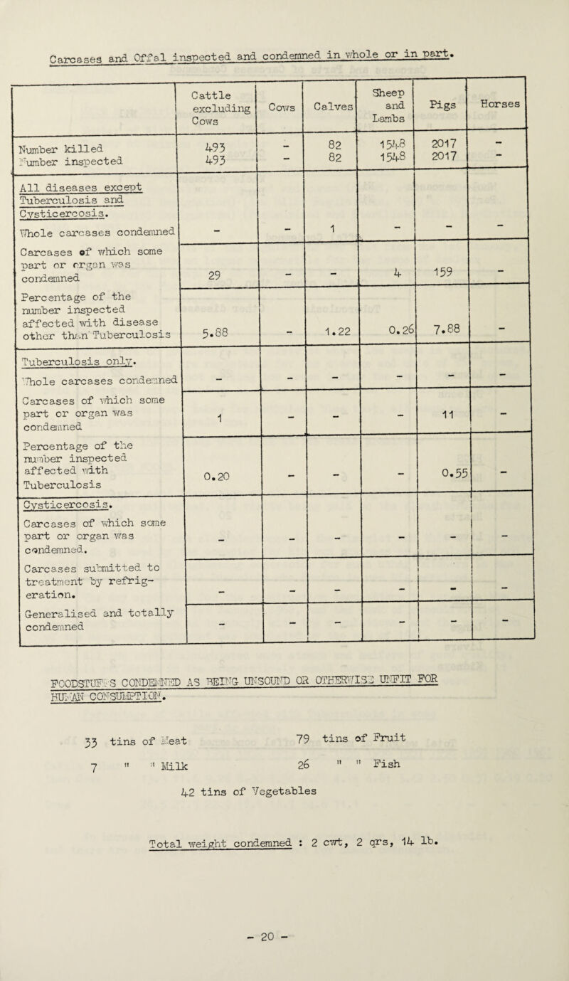 Carcases and Offal inspected and condemned in,whole or in part* , , Cattle excluding Cows Cows Calves Sheep and Lambs Pigs Horses Number killed. Number inspected 493 493 - 82 82 1548 1548 2017 2017 All diseases except Tuberculosis and Cysticercosis. TThole carcases condemned Carcases of which some part or organ was condemned Percentage of the number inspected affected with disease other than' Tuberculosis 1 29 — 4 159 - 5.88 1.22 0.26 7.88 Tuberculosis only. 'Thole carcases condemned Carcases of which some part or organ was condemned Percentage of the number inspected affected with Tuberculosis — — - 1 - - - 11 - 0.20 - - — 0.55 - Cysticereosis. Carcases of which some part or organ was condemned.. Carcases submitted to treatment by refrig¬ eration. Generalised and totally condemned — — - - - — ! - - - - ! - FOODSTUFF'S CONDEMNED AS BEING UNSOUND OR OTHER! USE UTTFIT FOR HUNAN CONSUMPTION. 33 tins of Heat 79 tins of Fruit 7  Milk 26 It  Fish U-2 tins of Vegetables Total weight condemned : 2 cwt, 2 qrs, 1 4 lb.