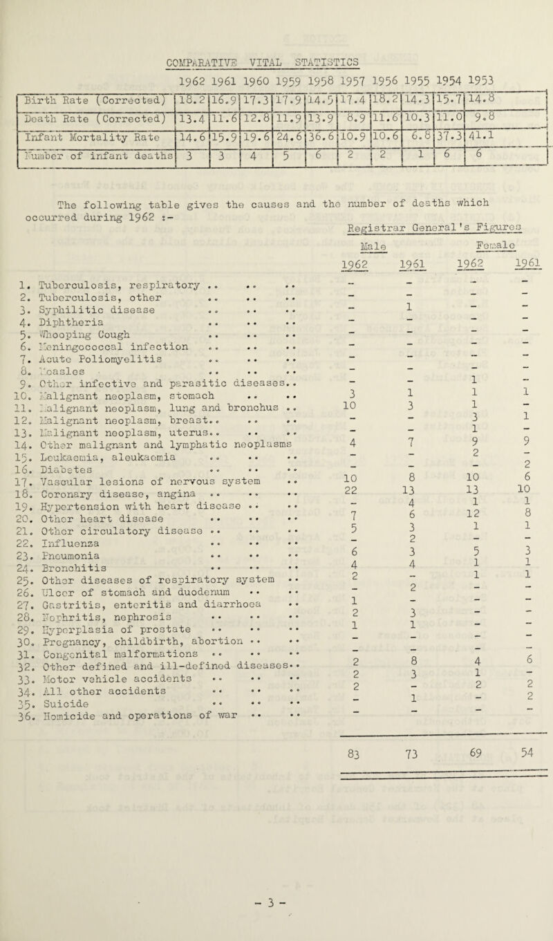 COMPARATIVE vital statistics 1962 1961 i960 1959 1958 1957 1956 1955 1954 1953 Birth Rate (Correcbed) IS.”2 16.9 17*3 17*9 14*5 17*4 18.2 14*3 15*7 1475 -1 j Death Rate (Corrected) 13*4 11.6 12.8 11.9 13*9 8.9 11.6 10.3 11.0 9.8 \ 8 Infant Mortality Rate 14*6 15*9 19*6 24.6 3 6.6 10.9 10.6 6.8 37*3 41.I Number of infant deaths 3 3 4 5 6 2 2 1 6 6 ! The following table gives the occurred during 1962 %- causes and the number of deaths which Registrar General's Figures 1. 2. 3 0 4. 5. 6. *7 I • 8. 9. 10. T 1 -J-L- O 12. 13. 14. 15. 16. 17. 18. 19. o o 23 • 24. 25. 26. 27. 28. 29. 30. 31. 32. 33. 34. 35. 36. Tuberculosis, respiratory Tuberculosis, other Syphilitic disease Diphtheria Whooping Cough Meningococcal infection Acute Poliomyelitis Measles Other infective and Malignant neoplasm, Malignant neoplasm, Malignant neoplasm, Malignant neoplasm, parasitic diseases, stomach lung and bronchus , breast.. uterus.. Other malignant and lymphatic neoplasms Leukaemia, aleukaemia Diabetes * • •• • < Vascular lesions of nervous system Coronary disease, angina Hypertension with heart disease * ♦ Other heart disease Other circulatory disease •• Influenza Pneumonia Sronchitis Other diseases of respiratory system Ulcer of stomach and duodenum Gastritis, enteritis and diarrhoea Nephritis, nephrosis Hyperplasia of prostate Pregnancy, childbirth, abortion •• Congenital malformations Other defined and ill-defined diseases* Motor vehicle accidents All other accidents Suicide Homicide and operations of war Male 1962 1961 Female 1962 1961 1 3 1 10 3 4 10 22 7 5 6 4 2 1 2 1 8 13 4 6 3 2 3 4 2 3 1 1 1 1 3 1 9 2 10 13 1 12 1 1 1 9 2 6 10 1 8 1 5 3 1 1 1 1 2 2 2 8 3 1 4 1 2 6 2 2 83 73 69 54