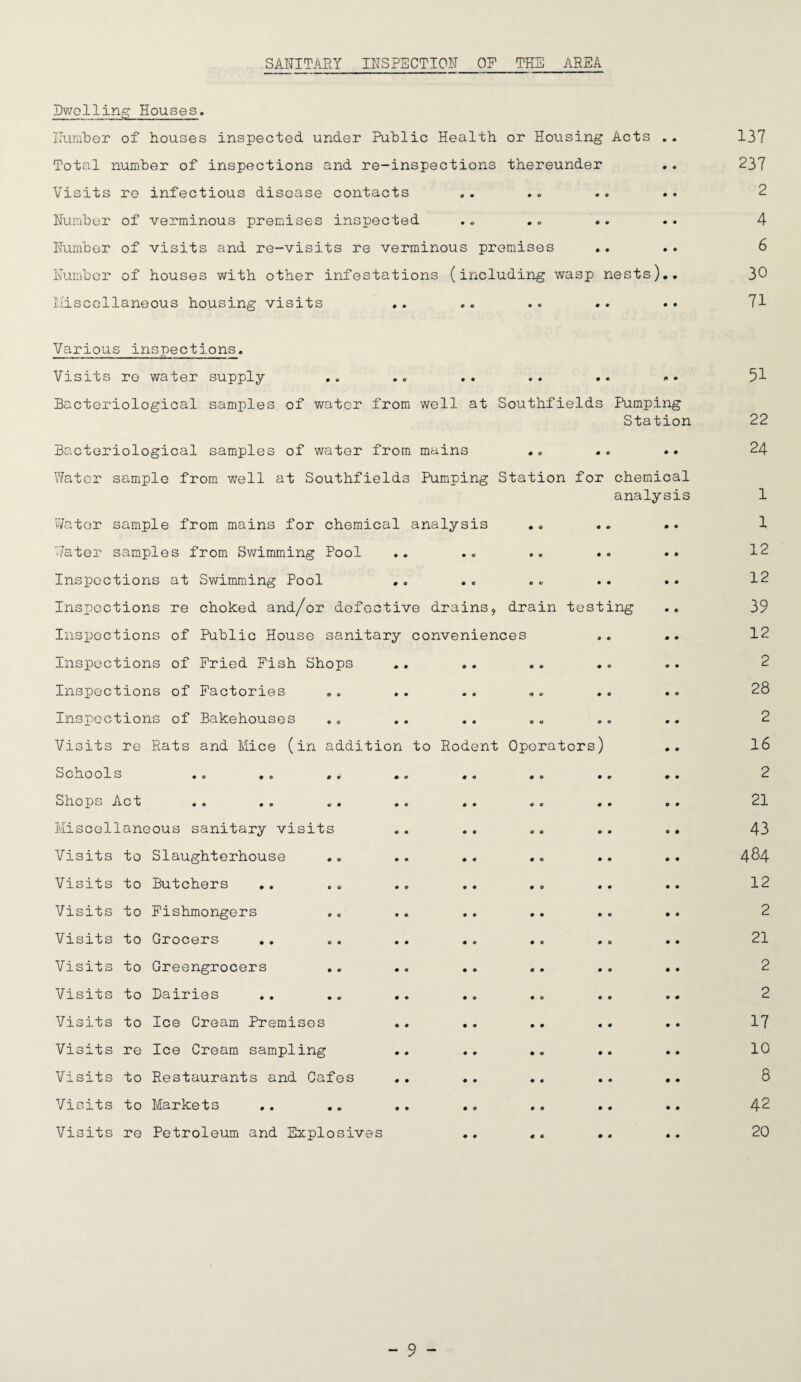SANITARY INSPECTION OF THE AREA Dwelling Houses. Number of houses inspected under Public Health or Housing Acts .. Total number of inspections and re-inspections thereunder Visits re infectious disease contacts Number of verminous premises inspected Number of visits and re-visits re verminous premises Number of houses with other infestations (including wasp nests) Miscellaneous housing visits 137 237 2 4 6 30 71 Various inspections. Visits re water supply Bacteriological samples of water from well at Southfields Pumping Station Bacteriological samples of water from mains •. Water sample from well at Southfields Pumping Station for chemical analysis Water sample from mains for chemical analysis Water samples from Swimming Pool Inspections at Swimming Pool ,. Inspections re choked and/or defective drains, drain testing Inspections of Public House sanitary conveniences Inspections of Fried Fish Shops Inspections of Factories Inspections of Bakehouses Visits re Rats and Mice (in addition Schools .o . » „. Shops Act Miscellaneous sanitary visits Visits to Slaughterhouse Visits to Butchers Visits to Fishmongers Visits to Grocers .. Visits to Greengrocers Visits to Dairies Visits to Ice Cream Premises Visits re Ice Cream sampling Visits to Restaurants and Cafes Visits to Markets .. Visits re Petroleum and Explosives to Rodent Operators) 51 22 24 1 1 12 12 39 12 2 28 2 16 2 21 43 484 12 2 21 2 2 17 10 8 42 20