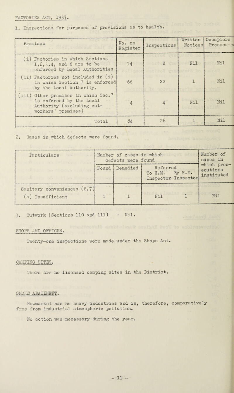 FACTORIES ACT, 1937- 1. Inspections for purposes of provisions as to health. Premises No. on Register Inspections Written Notices Occupiors Prosocutec (i) Factories in which Sections 1,2,3*4? and 6 are to he 14 2 Nil Nil enforced hy Local Authorities (ii) Factories not included in (i) in which Section 7 is enforced 66 22 1 Nil hy the Local Authority. (iii) Other premises in which Sec.7 is enforced hy the Local 4 4 Nil Nil Authority (excluding out¬ workers' premises) Total 84 28 1 Nil 2. Gases in which defects were found. Particulars Number of cases defects were in which found Number of cases in which pros¬ ecutions instituted Found Remedied Referred To H.M. By H.M. Inspector Inspector Sanitary conveniences (S.7) (a) Insufficient 1 1 Nil 1 Nil 3. Outwork (Sections 110 and HI) - Nil. SHOPS AMD OFFICES. Twenty-one inspections were made under the Shops Act. CAMPING SITES. There are no licensed camping sites in the District. SHORE ABATEMENT. Newmarket has no heavy industries and is, therefore, comparatively free from industrial atmospheric pollution. No action was necessary during the year.