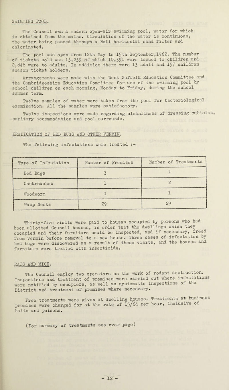 StfOE ING TOOL. The Council own a modern open-air swimming pool, water for which is obtained from the mains. Circulation of the water is continuous, the water being passed through a Bell horizontal sand filter and chlorinated. The pool was open from 12th May to 15th September,1962. The number of tickets sold was 13,239 of which 10,391 were issued to children and 2,848 were to adults. In addition there were 13 adult and 157 children season ticket holders. Arrangements were made with the West Suffolk Education Committee and the Cambridgeshire Education Committee for use of the swimming pool by school children on each morning, Monday to Friday, during the school summer term. Twelve samples of water were taken from the pool for bacteriological examination. All the samples were satisfactory. Twelve inspections were made regarding cleanliness of dressing cubicles, sanitary accommodation and pool surrounds. ERADICATION OF BED BUGS aND OTHER VERMIN. The following infestations were treated s- Type of Infestation Number of Premises Number of Treatments Bed Bugs 3 3 Cockroaches 1 2 Woodworm 1 1 Wasp Nests 29 29 Thirty—five visits were paid to houses occupied by persons who had boon allotted Council houses, in order that the dwellings wnich they occupied and their furniture could be inspected, and if necessary, freed from vermin before removal to a new house. Three cases oj. infestation by bed bugs were discovered as a result of these visits, and the houses and furniture were treated with insecticide. RATS AND MICE. The Council employ two operators on the work of rodent destruction. Inspections and treatment of premises were carried out where infestations wore notified by occupiers, as well as systematic inspections of the District and treatment of premises where necessary. Free treatments were given at dwelling houses. Treatments at business promises were charged for at the rate of 15/6d per hour, inclusive o± baits and poisons. (For summary of treatments see over page)