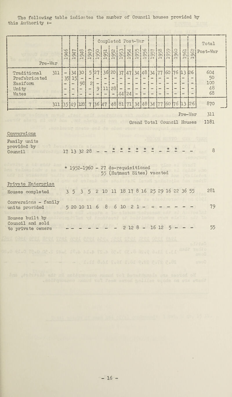 The following table indicates the number of Council houses provided by this Authority :- Pre-War VO ON 1-1 r- c\ 1—1 CO 'V ON 1—1 1949 Cc 0 UN ON 1-1 mp] 1—1 LT\ CT\ i—1 Lete CVJ UN ON 1—i id I ro UN ON 1—1 30S' 'W UN ON 1-1 j-Ws UN UN ON 1-1 ir VO UN ON 1—I c— UN ON rH 00 UN ON 1—1 ON UN ON 1—1 0 VO ON 1—1 1—1 VO ON rH CVJ vo ON rH - Total Post-War Traditional 311 — 34 30 5 27 36 20 37 47 34 48 34 77 60 76 13 26 604 Prefabricated 35 15 50 Easif onn — — 98 2 100 Unity — — — — 9 11 28 48 Wates 44 24 68 311 35 49 128 7 36 47 48 81 71 34 48 34 77 60 76 13 26 870 Pre-War 311 Grand Total Council Houses 1181 Conversions Family units provided by Council 17 13 32 28 ****** ** 8 * 1952-1960 - 27 de-requisitioned 55 (Hutment Sites) vacated Private Enterprise Houses completed 35 3 5 2 10 Conversions - family units provided 5 20 10 11 6 8 Houses built by Council and sold to private owners - - - - - - 11 18 17 8 16 25 29 16 22 36 55 281 6 10 21------- 79 - 2 12 8 - 16 12 5 - - - 55