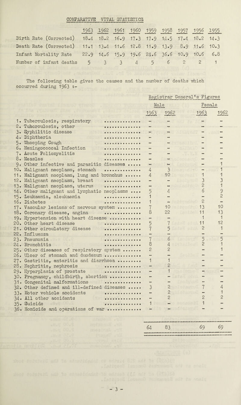 COMPARATIVE VITAL STATISTICS 1963 1962 1961 i960 1959 1958 1957 1956 1955 Birth Rate (Corrected) I8.4 1.8.2 16.9 17.3 17.9 14.5 17.4 18.2 140 Death Rate (Corrected) 11.1 13.4 11.6 12.8 11.9 13.9 8.9 11.6 10.3 Infant Mortality Rate 22.9 14.-6 15.. 9 19*6 24.6 36.6 10.9 10.6 6.8 Humber of infant deaths 5 3 3 4 5 6 2 2 1 The following table occurred during 1963 gives the causes ; and the number of 1 ieaths which Registrar Generali Figures Male Female 1963 1962 1. Tuberculosis, respiratory ... 2. Tuberculosis, other - - 3. Syphilitic disease - - 4* Diphtheria - - 5. Whooping Cough .............. - - 6. Meningococcal Infection .............. - - 7. Acute Polionyelitis - - 8. Measles - - 9» Other infective and parasitic diseases ..... - — 10. Malignant neoplasm, stomach . 4 3 11. Malignant neoplasm, lung and bronchus . 4 10 12. Malignant neoplasm, breast .. - 13* Malignant neoplasm, uterus .. - - 14. Other malignant and lymphatic neoplasms .... 5 4 15. Leukaemia, aleukaemia 1 - 16. Diabetes 1 - 17. Vascular lesions'of nervous system.. 7 10 18. Coronary disease, angina 8 22 19. Hypertension with heart disease .. - - 20. Other heart disease 5 7 21. Other circulatory disease . 7 5 22. Influenza ........oo o..« — — 23. Pneumonia 7 6 24. Bronchitis 8 4 25. Other diseases of respiratory system ....... 2 2 26. Ulcer of stomach and duodenun .. - - 27. Gastritis, enteritis and diarrhoea ......... 1 1 28. Hephritis, nephrosis - 2 29. Hyperplasia of prostate - 1 30. Pregnancy, childbirth, abortion .. - 31. Congenital malformations - - 32. Other defined and ill-defined diseases . 3 2 33• Motor vehicle accidents - 2 34• All other accidents - 2 35. Suicide 1 - 36. Homicide and operations of war .. - - 1963 1962 ■1 3 2 6 2 13 11 1 11 2 1 1 1 3 1 9 2 10 13 1 12 1 5 2 5 1 1 7 2 1 4 1 2 64 83 69 69