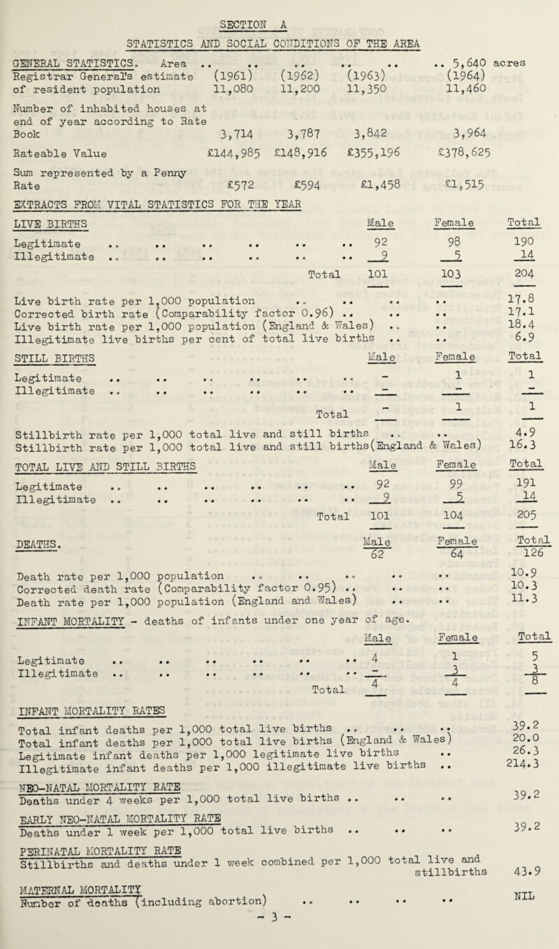 STATISTICS AND SOCIAL CONDITIONS OF THE AREA GENERAL STATISTICS. Area Registrar General’s estimate of resident population • • • • (1961) 11,080 (1962) 11,200 • • • • (1963) 11,350 .. 5,640 (1964) 11,460 acres Number of inhabited houses at end of year according to Rate Book 3,714 3,787 3,842 3,964 Rateable Value £144,985 £148,916 £355,196 £378,625 Sum represented by a Penny Rate £572 £594 £1,458 £1,515 EXTRACTS FROM VITAL STATISTICS FOR THE YEAR LIVE BIRTHS Male Female Total Legitimate Illegitimate • « • • • • • o • • • « .. 92 .. _2 98 5 190 14 Total 101 103 204 Live birth rate per 1,000 population *. Corrected birth rate (Comparability factor 0.96) .. Live birth rate per 1,000 population (England & Wales) Illegitimate live births per cent of total live births STILL BIRTHS Legitimate Illegitimate Male Female Total Stillbirth rate per 1,000 total live and still births .„ «• Stillbirth rate per 1,000 total live and still births(England & Wales) TOTAL LIVE AND STILL BIRTHS Legitimate Illegitimate DEATHS. Total 62 64 • O • • • €> Death rate per 1,000 population .. • • »* Corrected death rate (Comparability factor 0.95) • » Death rate per 1,000 population (England and Wales) INFANT MORTALITY - deaths of infants under one year of age. Male Legitimate Illegitimate Total 4 T Female 1 3 INFANT MORTALITY RATES Total infant deaths per 1,000 total live births .. Total infant deaths per 1,000 total live births (England & Wales) Legitimate infant deaths per 1,000 legitimate live births Illegitimate infant deaths per 1,000 illegitimate live births NEO-NATAL MORTALITY RATE Deaths under 4 weeks per 1,000 total live births .. .. »• EARLY NEO-NATAL MORTALITY RATE Deaths under 1 week per 1,000 total live births .. PERINATAL MORTALITY RATE Stillbirths and deaths under 1 week combined per 1,000 total live and stillbirths MATERNAL MORTALITY Number of deaths!including abortion) - 3 - 17.8 17.1 18.4 6.9 Total 4.9 16.3 Male Female Total 92 99 191 9 _Jz 101 104 205 iVi.3,1 G Female Total 126 10.9 10.3 11.3 Total 5 3 8 39.2 20.0 26.3 214.3 39.2 39.2 43.9 NIL