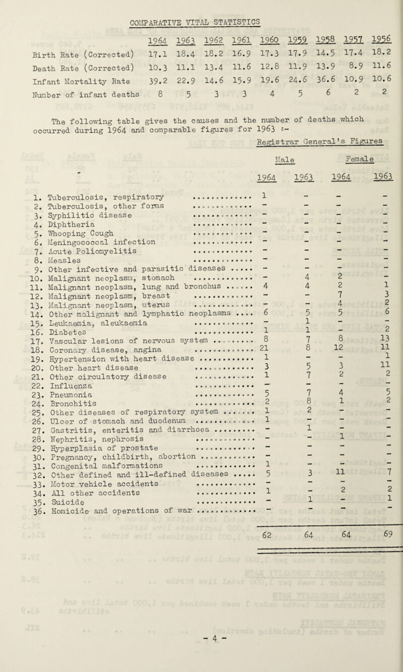 COMPARATIVE VITAL STATISTICS 1964 1963 1962 1961 I960 1999 1958 1957 1996 Birth Rate (Corrected) 17.1 18.4 18.2 16.9 17.3 17.9 14.5 17.4 18.2 Death Rate (Corrected) 10.3 11.1 13.4 11.6 12.8 11.9 13.9 8.9 11.6 Infant Mortality Rate 39.2 22.9 14.6 15.9 19.6 24.6 36.6 10.9 10.6 Number of infant deaths 8 5 3 3 4 5 6 2 2 The following table occurred during 1964 and gives the causes and the number of comparable figures for 1963 s- deaths which Registrar General's Figures Male Female 1964 1963 1964 1963 1. 2. 3. 4. 5. 6. 7. 8. 9. 10. 11. 12. 13. 14. 15. I60 17. 18. 19. 20. 21. 22. 23. 24. 25. 26. 27. 28. 29. 30. 31. 32. 33. 34. 35- 36. Tuberculosis, respiratory ............. 1 Tuberculosis, other foims ............. ~ Syphilitic disease .. - Diphtheria ............. — Whooping Cough ............. — Meningococcal infection ............. — Acute Poliomyelitis ............. - Measles ............. — Other infective and parasitic diseases ..... — Malignant neoplasm, stomach ............. - Malignant neoplasm, lung and bronchus ...... 4 Malignant neoplasm, breast ............. ~ Malignant neoplasm, uterus ............. - Other malignant and lymphatic neoplasms .... 6 Leukaemia, aleukaemia ............. ~ Diabetes ... 7 Vascular lesions of nervous system ......... 8 Coronary disease, angina ............. 21 Hypertension with heart disease . I Other heart disease ............. 3 Other circulatory disease ............. 1 Influenza •••••••...... Pneumonia ............. 5 Bronchitis ............. 2 Other diseases of respiratory system ....... 1 Ulcer of stomach and duodenum ............. 1 Gastritis, enteritis and diarrhoea ......... Nephritis, nephrosis ............. - Hyperplasia of prostate ............. — Pregnancy, childbirth, abortion ............ ~ Congenital malformations .. 1 Other defined and ill-defined diseases . 5 Motor vehicle accidents ............. — All other accidents ............. 1 Suicide ............. “ Homicide and operations of war ............. “ 4 4 5 1 1 7 8 5 7 7 8 2 2 2 7 4 5 8 12 3 2 4 1 11 2 1 3 2 6 2 13 11 1 11 2 5 2 1 2 1 62 64 64 69