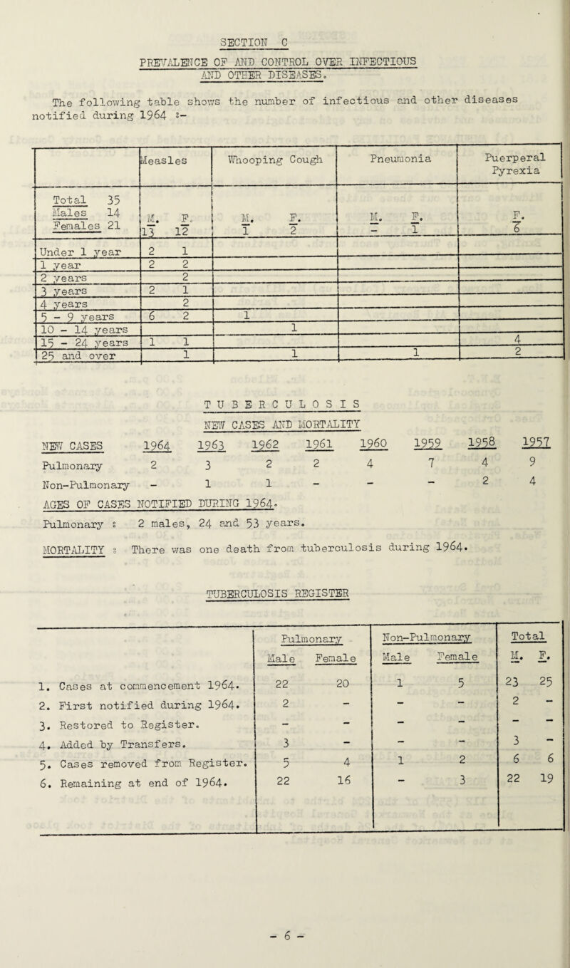PREVALENCE OF ANN CONTROL OVER INFECTIOUS AND OTHER DISEASES. The following table shows the number of infectious and other diseases notified during 1964 «- Measles Whooping Cough Pneumonia Puerperal Pyrexia Total 35 Males 14 Females 21 M. F, 13 12 M. F. 1 2 M. F. 1 1 F. 6 Under 1 year 2 1 1 year 2 2 2 years 2 3 years 2 1 4 years 2 5-9 years 6 2 1 10 - 14 years 1 15 - 24 years 1 1 4 25 and over 1 1 1 2 T U S E R C U L 0 S I S NEW CASES AND MORTALITY NEW CASES 1964 1963 1962 1961 I960 1959 1958 1957 Pulmonary 2 3 2 2 4 7 4 9 Non-Pulmonary - 1 1 - - 2 4 AGES OF CASES NOTIFIED DURING 1964» Pulmonary s 2 males, 24 and 53 years. MORTALITY t There was one death from tuberculosis during 1964* TUBERCULOSIS REGISTER Pulmonary . Non- Pulmonary Total Male Female Male Female M. F. 1. Cases at commencement 1964* 22 20 1 5 23 25 2. First notified during 1964* 2 - — — 2 — 3. Restored to Register. — - — — “ 4. Added by Transfers. 3 — — — 3 5. Cases removed from Register. 5 4 1 2 6 6 6. Remaining at end of 1964* 22 16 3 22 19
