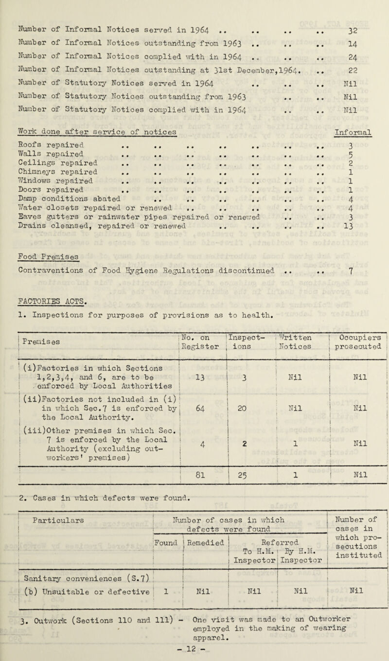 Number of Informal Notices served in 1964 .. .. .. .. 32 Number of Informal Notices outstanding from 1963 •• •• •• 14 Number of Informal Notices complied with in 1964 .. .. 24 Number of Informal Notices outstanding at 31st December,1964. .. 22 Number of Statutory Notices served in 1964 .. .. .. Nil Number of Statutory Notices outstanding from 1963 .. .. Nil Number of Statutory Notices complied with in 1964 .. .. Nil Work done after service of notices Inf ormal Roofs repaired .. .. Walls repaired Ceilings repaired .. .. .. .. Chimneys repaired Windows repaired .. .. .. Doors repaired Damp conditions abated Water closets repaired or renewed .. Eaves gutters or rainwater pipes repaired or renewed Drains cleansed, repaired or renewed .. .. 3 5 2 1 1 1 4 4 3 13 Food Premises Contraventions of Food Hygiene Regulations discontinued .. .. 7 FACTORIES ACTS. 1. Inspections for purposes of provisions as to health. ;Premises No. on Register Inspect¬ ions : Written .Notices i Occupiers prosecuted (i)Factories in which Sections 1j2,3?4, and 6, are to be 13 3 Nil Nil . enforced by Local Authorities 1 (ii)Factories not included in (i) in which Sec.7 is enforced by 64 20 Nil Nil the Local Authority. (iii)Other premises in which Sec. 7 is enforced by the Local Authority (excluding out¬ workers’ premises) 4 2 1 Nil 81 25 1 Nil 2. Cases in which defects were found. Particulars Number of cases in which defects were found Number of cases in Found 1 Remedied t j Referred To H.M. j By H.M. Inspector;Inspector which pro¬ secutions instituted : Sanitary conveniences (S.7) : (b) Unsuitable or defective \ i 1 Nil Nil Nil Nil 3. Outwork (Sections 110 and 111) - One visit was made to an Outworker employed in the making of wearing apparel.