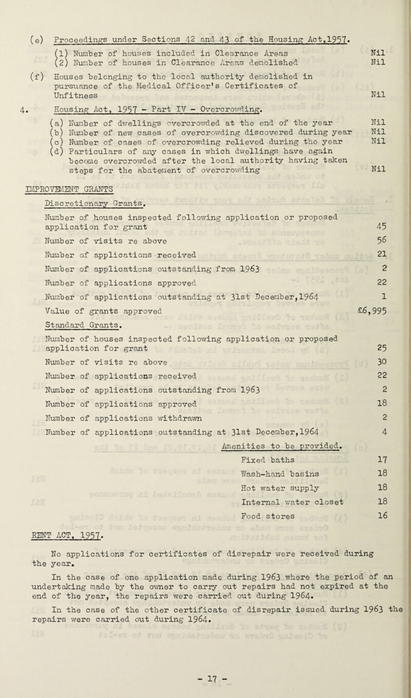(e) Proceedings under Sections 42 and 43 of the Housing Act,1957. (1) Number of houses included in Clearance Areas Nil (2) Number of houses in Clearance Areas demolished Nil (f) Houses belonging to the local authority demolished in pursuance of the Medical Officer's Certificates of Unfitness Nil • Housing Act, 1957 - Part IV - Overcrowding. (a) Number of dwellings overcrowded at the end of the year Nil (b) Number of new cases of overcrowding discovered during year Nil (c) Number of cases of overcrowding relieved during the year Nil (d) Particulars of any cases in which dwellings have again become overcrowded after the local authority having taken steps for the abatement of overcrowding Nil IMPROVEMENT GRANTS Discretionary Grants, Number of houses inspected following application or proposed application for grant 45 Number of visits re above 56 Number of applications received 21 Number of applications outstanding from 1963 2 Number of applications approved 22 Number of applications outstanding at 31st December,1964 1 Value of grants approved £6,995 Standard Grants. Number of houses inspected following application or proposed application for grant 25 Number of visits re above 30 Number of applications received 22 Number of applications outstanding from 1963 2 Number of applications approved 18 Number of applications 'withdrawn 2 Number of applications outstanding at 31st December,1964 4 Amenities to be provided. Fixed baths 17 Wash-hand basins 18 Hot water supply 18 Internal water closet 18 Food stores 16 RENT ACT. 1957. No applications for certificates of disrepair were received during the year. In the case of one application made during 1963 where the period of an undertaking made by the owner to carry out repairs had not expired at the end of the year, the repairs were carried out during 1964* In the case of the other certificate of disrepair issued during 1963 the repairs were carried out during 1964.