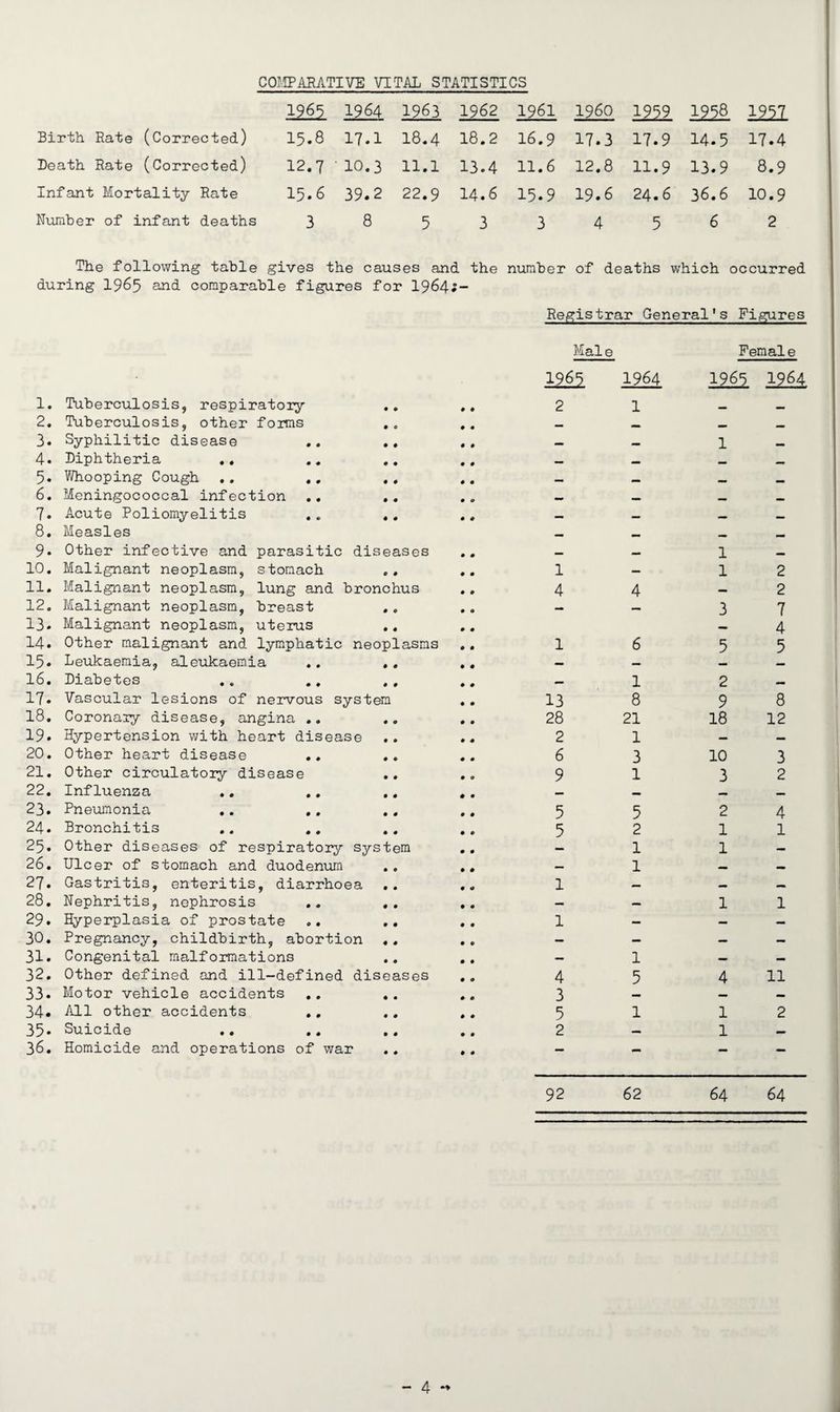 COMPARATIVE VITAL STATISTICS Birth Rate (Corrected) Death Rate (Corrected) Infant Mortality Rate Number of infant deaths 1265. 1964 1963 1962 1961 15.8 17.1 18.4 18.2 16.9 12.7 10.3 11.1 13.4 11.6 15.6 39.2 22.9 14.6 15.9 3 8 5 3 I960 1959 1258 mi 17.3 17.9 14.5 17.4 12.8 11.9 13.9 8.9 19.6 24.6 36.6 10.9 4 5 6 2 of deaths which occurred The following table gives the causes and the number during 1965 and comparable figures for 1964^- 1. Tuberculosis, respiratory 2. Tuberculosis, other forms 3. Syphilitic disease 4. Diphtheria .. 5* Whooping Cough .. 6. Meningococcal infection 7. Acute Poliomyelitis 8. Measles 9. Other infective and parasitic diseases 10. Malignant neoplasm, stomach 11. Malignant neoplasm, lung and bronchus 12. Malignant neoplasm, breast 13. Malignant neoplasm, uterus .. 14. Other malignant and lymphatic neoplasms 15. Leukaemia, aleukaemia .. .. 16. Diabetes .. .. ,, 17. Vascular lesions of nervous system 18. Coronaiy disease, angina .. 19. Hypertension with heart disease 20. Other heart disease 21. Other circulatory disease .. 22. Influenza 23. Pneumonia 24. Bronchitis .. .. ., 25. Other diseases of respiratory system 26. Ulcer of stomach and duodenum 27. Gastritis, enteritis, diarrhoea 28. Nephritis, nephrosis .. .. 29. Hyperplasia of prostate 30. Pregnancy, childbirth, abortion ,. 31. Congenital malformations 32. Other defined and ill-defined diseases 33. Motor vehicle accidents 34* All other accidents 35. Suicide 36. Homicide and operations of war .. Registrar General's Figures Male Female 1965 1964 1965 1964 2 1 1 - 1 - 1 1 2 4 4 — 2 — — 3 7 — 4 1 6 5 5 mm 1 2 13 8 9 8 28 21 18 12 2 1 — — 6 3 10 3 9 1 3 2 5 5 2 4 5 2 1 1 1 1 1 — 1 1 1 1 4 ■1 1 5 4 11 J 5 1 1 2 2 - 1 - 92 62 64 64