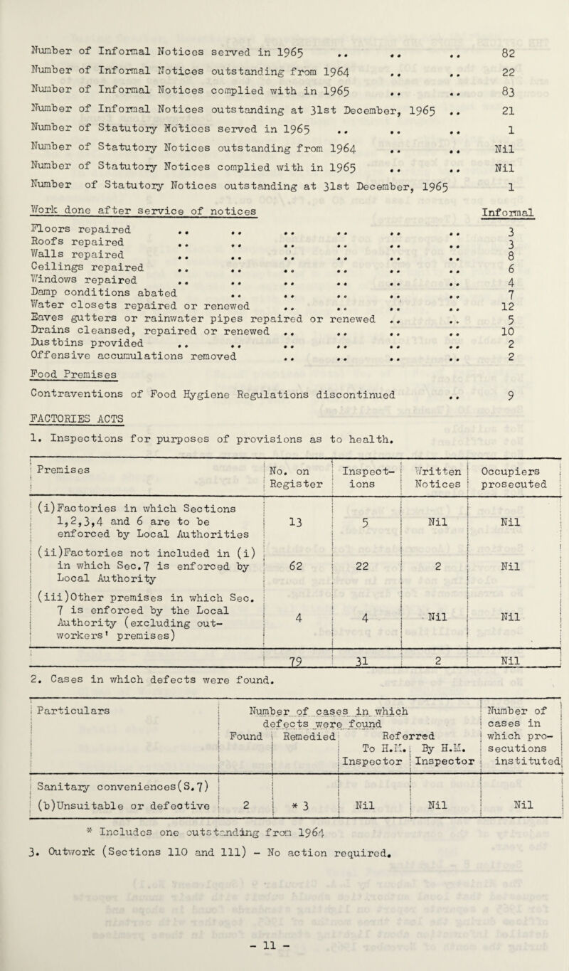Number of Informal Notices served in 1965 •• *• ,, 82 Number of Informal Notices outstanding from 1964 .. 22 Number of Informal Notices complied with in 1965 .. .. 83 Number of Informal Notices outstanding at 31st December, I965 .. 21 Number of Statutory Notices served in 1965 .. .. ,. 1 Number of Statutory Notices outstanding from 1964 .. .. Nil Number of Statutory Notices complied with in 1965 .. .. Nil Number of Statutory Notices outstanding at 31st December, 1965 1 Work done after service of notices Floors repaired Roofs repaired Walls repaired Ceilings repaired Windows repaired Damp conditions abated .. ., .. , Water closets repaired or renewed .. .. , Eaves gutters or rainwater pipes repaired or renewed Drains cleansed, repaired or renewed .. ,. . Dustbins provided Offensive accumulations removed .. .. , Food Premises Contraventions of Food Hygiene Regulations discontinued Informal 3 3 8 6 4 7 12 5 10 2 2 9 FACTORIES ACTS 1. Inspections for purposes of provisions as to health. ; Premises ! No. on Register Inspect¬ ions Written Notices Occupiers prosecuted j ; (i)Factories in which Sections 1,2,3,4 and 6 are to be enforced by Local Authorities 13 5 Nil Nil j (ii)Factories not included in (i) in which Sec.7 is enforced by Local Authority 62 22 2 1—1 •H 12; i (iii)Other premises in which Sec. 7 is enforced by the Local Authority (excluding out¬ workers’ premises) 4 4 Nil Nil ■ : 12 31 2 Nil 2. Cases in which defects were found. i Particulars j : Number of case defects were Found 1 Remedied • : 3s in which 3 found Ref e- To H.K. Inspector . rred By H.H. Inspector Number of cases in which pro- | secutions instituted^ i 1 Sanitaiy conveniences(S. 7) (b)Unsuitable or defective 2 * 3 Nil Nil j Nil * Includes one outstanding from 1964 3. Outwork (Sections 110 and 111) - No action required.
