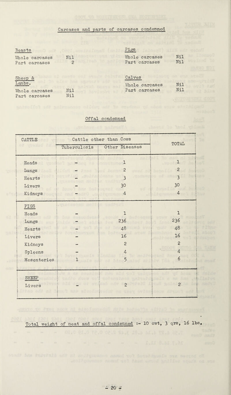 Carcases and parts of carcases condemned Beasts Whole carcases Nil Part carcases 2 Sheep & Lambs. Whole carcases Nil Part carcases Nil Pigs Whole carcases Nil Part carcases Nil Calves Whole carcases Nil Part carcases Nil Offal condemned | CATTLE Cattle other than Cows | TOTAL : : j Tuberculosis Other Diseases i j Heads — i 1 : 1 Lungs — 2 j 2 Hearts  3 3 Livers | _ 30 30 i Kidneys — 4 4 PIGS \ : Heads 1 1 Lungs 236 236 | Hearts - 48 GO Livers — 16 16 Kidneys — 2 2 Spleens i - 4 4 Mesenteries | 1 5 6 i | SHEEP i ; j : i i i : : Livers i t 2 1 2 : i : Total weight of meat and offal condemned 10 cwt, 3 qrs, 16 lbs