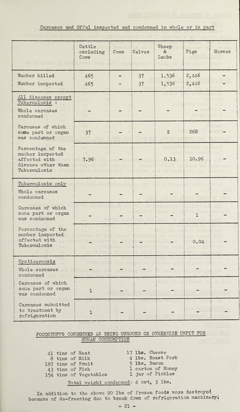 Carcases and Offal inspected and condemned, in whole or in part I ! 1 : | : : 1 : i 1 Cattle excluding Cows : 1 \ Cows j : : ; Calves Sheep & Lambs l t ! Pigs i 1 Horses | Number killed | 1 Number inspected 465 465 ( 37 37 | 1,536 1,536 2,446 2,446 j j — All diseases except 1 Tuberculosis s j Whole carcases j condemned \ j Carcases of which | sone part or organ i was condemned | Percentage of the number inspected j affected with | disease other than Tuberculosis : 1 f i : : i — - ■ • ■ 1 j j t 37 I i : 1 2 268 ! - 7.96 ! - 0,13 1 : 10.96 j : i Tuberculosis only ; Whole carcases I condemned : 1 Carcases of which 1 some part or organ ! was condemned - ; 1 t ** 1 11 * 1 \ 1 i Percentage of the nunber inspected 1 affected with : Tuberculosis 1 ; ! i 0.04 1 i • | i ; \ Cysticercosis : : j Whole carcases ! condemned : 1 Carcases of which some part or organ ; was condemned Carcases submitted | to treatment by refrigeration — i i i M 1  [ : i 1 i 1 1 : | 1 I : i i —m : j : ( | i s 1 j i 1 | i 3 • i i FOODSTUFFS CONDEMNED AS BEING UNSOUND OR OTHERWISE UNFIT FOR HUMAN CONSUMPTION 41 tins of Meat 8 tins of Milk 197 tins of Fruit 43 tins of Fish 154 tins of Vegetables 17 lbs. Cheese 4 lbs. Roast Pork 5 lbs. Bacon 1 carton of Honey 1 jar of Pickles Total weight condemned” 4 cwt, 3 lbs In addition to the above 90 lbs of frozen foods Were destroyed because of de—freezing duo to break down of refrigeration machinery#