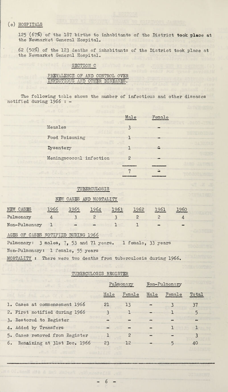 (e) HOSPITALS 125 (67$) of the 187 births to inhabitants of the District took place at the Newmarket General Hospital. 62 (50$) of the 123 deaths of inhabitants of the District took place at the Newmarket General Hospital. SECTION C PREVALENCE OF AND CONTROL OVER INFECTIOUS AND OTHER DISEASES, The following table shows the number of infectious and other diseases notified during 1966 s - Male Measles 3 Food Poisoning 1 Ity-senteiy 1 Meningococcal infection 2 7 Female ft TUBERCULOSIS NEW CASES AND MORTALITY NEW CASES 1966 1968 1964 1963 1962 1961 I960 Pulmonary 4 3 2 3 2 2 4 Non-Pulmonary 1 - - 1 1 - - AGES OF CASES NOTIFIED DURING I966 Pulmonary? 3 males, 7> 53 and 71 years. 1 female, 33 years Non-Pulmonarys 1 female, 55 years MORTALITY s There were two deaths from tuberculosis during 1966. TUBERCULOSIS REGISTER 1. Cases at commencement 1966 2. First notified during 1966 3. Restored to Register 4. Added by Transfers 5. Cases removed from Register 6. Remaining at 31st Dec. 1966 Pulmonary Male Female Non-Pulmonary Male Female Total 21 13 3 37 3 1 1 5 - — - - - - - 1 1 1 2 - - 3 23 12 5 40