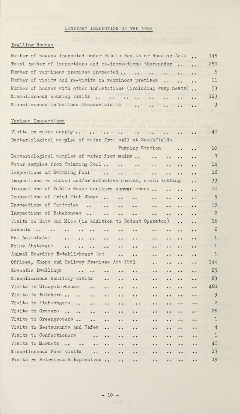 SANITARY INSPECTION OF THE AREA Dwelling Houses Number of houses inspected under Public Health or Housing Acts # # 145 Total rumber of inspections and re-inspections thereunder .. ,, 25O Number of verminous premises inspected ,, .. ,, ,, 6 Number of visits and re-visits re verminous premises , # ,, ,, 11 Number of houses with other infestations (including wasp nests) .. 53 Miscellaneous housing visits... 123 Miscellaneous Infectious Disease visits . ,. 3 Various Inspections Visits re water supply. . 40 Bacteriological, samples of water from well at Southfields Pumping Station .. .. 10 Bacteriological samples of water from mains . 7 Water samples from Swimming Pool .. .. .. .. .. 14 Inspections at Swimming Pool .. .. .... . .. 16 Inspections re choked and/or defective drains, drain testing . „ 33 Inspections of Public House sanitary conveniences .. ,, .. 10 Inspections of Fried Fish Shops . „ .. ,. .. , „ 5 Inspections of Factories .. .. ,, .. 19 Inspections of Bakehouses .. . . 2 Visits re Rats and Mice (in addition to Rodent Operator) ,. .. 16 Schools . . . » • • o • .. .. «. 00 00 00 00 00 2 Pet Animals Act . „ . . 1 Noise Abatement .. . ., .. .. 1 Animal Boarding Establishment Act .. . 1 Offices, Shops and Railway Premises Act 1963 •» •• •• •• 144 Moveable Dwellings .. .. .... .. 25 Miscellaneous sanitary visits . .. .. .. .. 63 Visits to Slaughterhouse . .. .. .. .. 460 Visits to Butchers. .. 9 Visits to Fishmongers. .. .. .. 2 Visits to Grocers. . .. 26 Visits to Greengrocers.. .. .. .. .. .. 1 Visits to Restaurants and Cafes .„ .. .. 4 Visits to Confectioners . .. . 1 Visits to Markets.. . „ .. .. 40 Miscellaneous Food visits . .. 17 Visits re Petroleum & Explosives .. .. 19