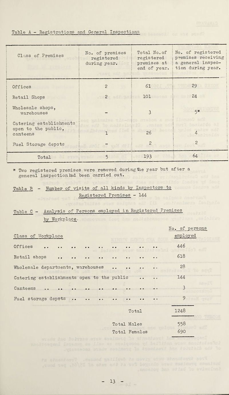 Table A - Registrations and General Inspections Class of Premises No. of premises registered during year. Total No.of registered j premises at end of year. No. of registered premises receiving ; a general inspec- 1 tion during year. j Offices 2 61 29 ! : | Retail Shops 2 101 24 i i Wholesale shops, warehouses i — 3 5* | : j Catering establishments | open to the public, | canteens 1 26 i 4 ; Fuel Storage depots 2 2 | Total 5 193 I 84 ! * Two registered premises were removed duringlhe year but after a general inspection had been carried out. Table B - Number of visits of all kinds by Inspectors to Registered Premises - 144 Table C - Analysis of Persons employed in Registered Premises by Workp1ace■ No. of persons Class of Workplace employed Offices .. .. .. .. .. .. 446 Retail shops . .. .. .. .. .. 6l8 Wholesale departments, warehouses .. .. .. . . 28 Catering establishments open to the public .. .. 144 Canteens .. .. .. .. .. ... 3 Fuel storage depots .. .. .. . 9 Total 1248 Total Males 558 Total Females 690
