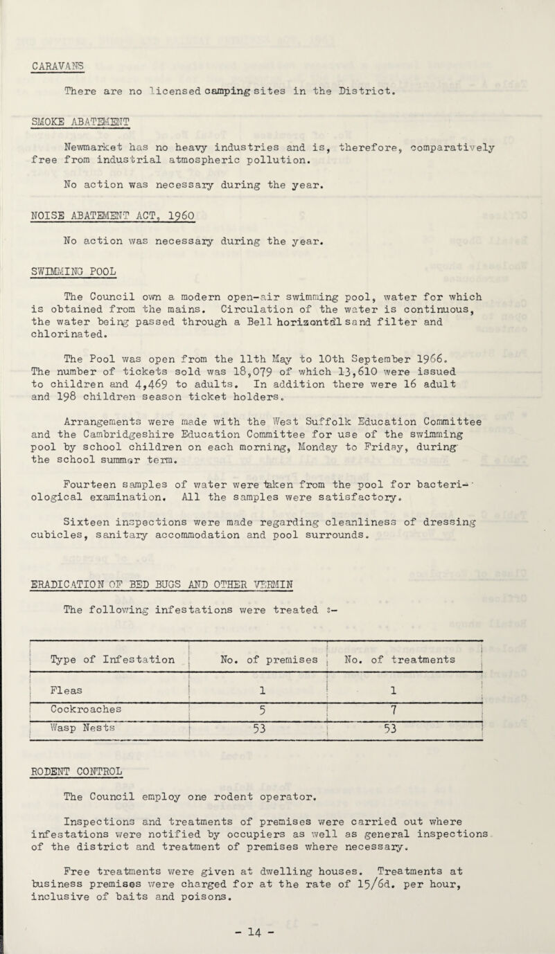 CARAVANS There are no licensed camping sites in the District. SMOKE ABATEMENT Newmarket has no heavy industries and is, therefore, comparatively free from industrial atmospheric pollution. No action was necessary during the year. NOISE ABATEMENT ACT, I960 No action was necessary during the year. SWIMMING POOL The Council own a modern open-air swimming pool, water for which is obtained from the mains. Circulation of the water is continuous, the water being passed through a Bell horizontal sand filter and chlorinated. The Pool was open from the 11th May to 10th September 1966. The number of tickets sold was 18,079 of which 13,610 were issued to children and 4,469 to adults. In addition there were 16 adult and I98 children season ticket holders. Arrangements were made with the West Suffolk Education Committee and the Cambridgeshire Education Committee for use of the swimming pool by school children on each morning, Monday to Friday, during' the school summer term. Fourteen samples of water were laicen from the pool for bacteri-' ological examination. All the samples were satisfactory. Sixteen inspections were made regarding cleanliness of dressing cubicles, sanitary accommodation and pool surrounds. ERADICATION OF BED BUGS AND OTHER VERMIN The following infestations were treated 2 Type of Infestation No. of premises No. of treatments : i Fleas 1 1 Cockroaches 5 7 Wasp Nests 53 53 RODENT CONTROL The Council employ one rodent operator. Inspections and treatments of premises were carried out where infestations were notified by occupiers as well as general inspections of the district and treatment of premises where necessaiy. Free treatments were given at dwelling houses. Treatments at business premises were charged for at the rate of 15/6d. per hour, inclusive of baits and poisons.